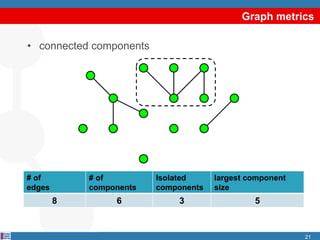 Graph metrics
21
# of
edges
# of
components
Isolated
components
largest component
size
8 6 3 5
• connected components
 