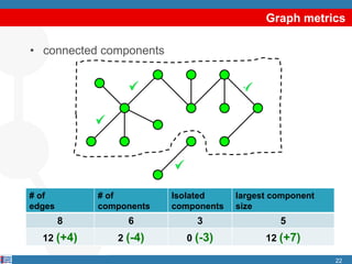 Graph metrics
22
# of
edges
# of
components
Isolated
components
largest component
size
8 6 3 5
12 (+4) 2 (-4) 0 (-3) 12 (+7)
• connected components
 