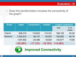 Evaluation - III
• Does this transformation increase the connectivity of
the graph?
23
Graph edges components isolated Largest component
size % of
nodes
Original 828,310 119,623 112,331 168,128 54.28
Repaired 1,035,912 99,137 93,507 192,805 64.16
+207,602 -20,486 -18,824 +24,677 +9.88
+25.06% -17.12% -16.76% +14.68%
Improved Connectivity
 