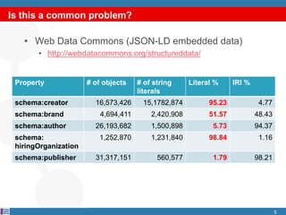 Is this a common problem?
• Web Data Commons (JSON-LD embedded data)
• http://webdatacommons.org/structureddata/
5
Property # of objects # of string
literals
Literal % IRI %
schema:creator 16,573,426 15,1782,874 95.23 4.77
schema:brand 4,694,411 2,420,908 51.57 48.43
schema:author 26,193,682 1,500,898 5.73 94.37
schema:
hiringOrganization
1,252,870 1,231,840 98.84 1.16
schema:publisher 31,317,151 560,577 1.79 98.21
 