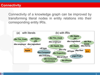 Connectivity
Connectivity of a knowledge graph can be improved by
transforming literal nodes in entity relations into their
corresponding entity IRIs.
9
 