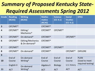 Summary of Proposed Kentucky State-
  Required Assessments Spring 2012
Grade Reading      Writing         Mathe-       Science    Social         EPAS
      (KCAS)       (KCAS)          matics       (CC 4.1)   Studies
                                   (KCAS)                  (CC 4.1)
3     CRT/NRT*                     CRT/NRT*
4     CRT/NRT* Editing/            CRT/NRT*     CRT/NRT*
               Mechanics*
5     CRT/NRT* On-demand*          CRT/NRT*                CRT/NRT*
6     CRT/NRT* Editing/Mechanics   CRT/NRT*
               & On-demand*
7     CRT/NRT*                     CRT/NRT*     CRT/NRT*
8     CRT/NRT* On-demand*          CRT/NRT*                CRT/NRT* EXPLORE
9
      End of       On-demand       End of       End of     End of         PLAN
10    Course       Writing*        Course       Course     Course         (Used to meet
                                                                          required testing)
      English II                   Algebra II   Biology    U.S. History
                   On-demand
11    ACT          Writing*        ACT          ACT        ACT            ACT
 
