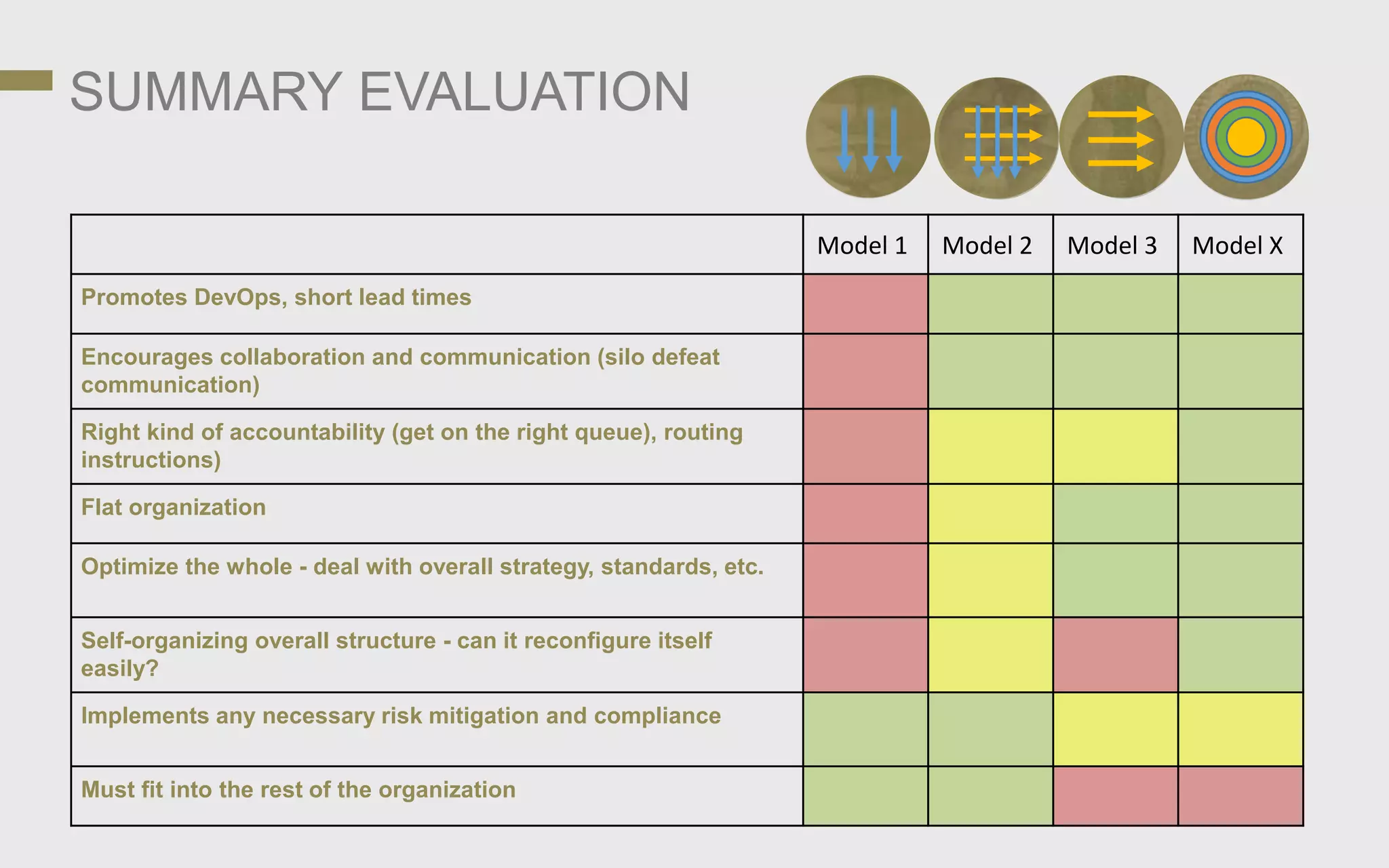 SUMMARY EVALUATION
Model 1 Model 2 Model 3 Model X
Promotes DevOps, short lead times
Encourages collaboration and communication (silo defeat
communication)
Right kind of accountability (get on the right queue), routing
instructions)
Flat organization
Optimize the whole - deal with overall strategy, standards, etc.
Self-organizing overall structure - can it reconfigure itself
easily?
Implements any necessary risk mitigation and compliance
Must fit into the rest of the organization
 
