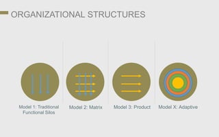 ORGANIZATIONAL STRUCTURES
Model 1: Traditional
Functional Silos
Model 2: Matrix Model 3: Product Model X: Adaptive
 