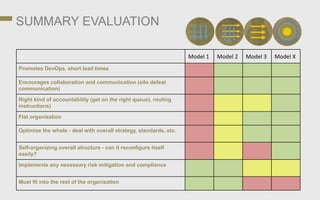 SUMMARY EVALUATION
Model 1 Model 2 Model 3 Model X
Promotes DevOps, short lead times
Encourages collaboration and communication (silo defeat
communication)
Right kind of accountability (get on the right queue), routing
instructions)
Flat organization
Optimize the whole - deal with overall strategy, standards, etc.
Self-organizing overall structure - can it reconfigure itself
easily?
Implements any necessary risk mitigation and compliance
Must fit into the rest of the organization
 