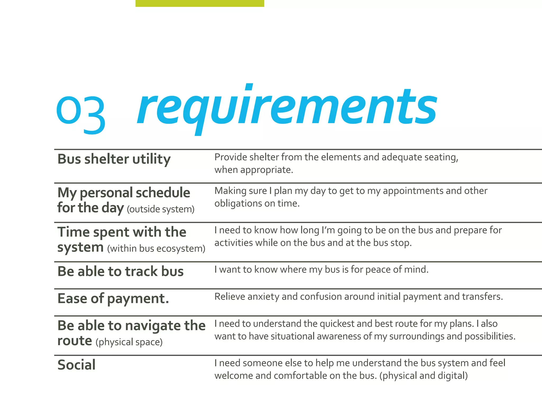 03	requirements
Bus shelter utility             Provide shelter from the elements and adequate seating,
                                when appropriate.

My personal schedule            Making sure I plan my day to get to my appointments and other
                                obligations on time.
for the day (outside system)
Time spent with the             I need to know how long I’m going to be on the bus and prepare for
                                activities while on the bus and at the bus stop.
system (within bus ecosystem)
Be able to track bus            I want to know where my bus is for peace of mind.

Ease of payment.                Relieve anxiety and confusion around initial payment and transfers.

Be able to navigate the         I need to understand the quickest and best route for my plans. I also
                                want to have situational awareness of my surroundings and possibilities.
route (physical space)
Social                          I need someone else to help me understand the bus system and feel
                                welcome and comfortable on the bus. (physical and digital)
 