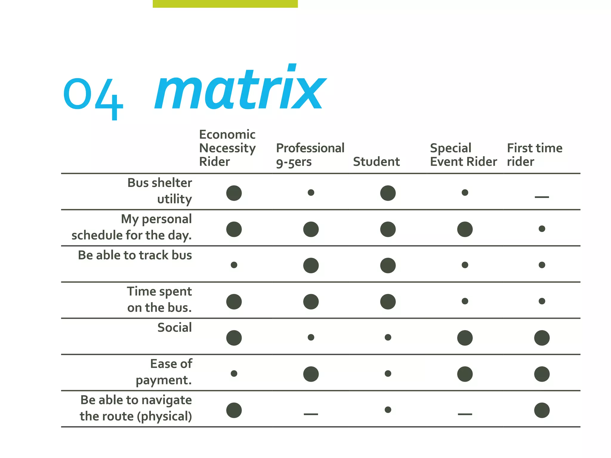 04	matrix                Economic
                         Necessity   Professional           Special     First time
                         Rider       9-5ers       Student   Event Rider rider

                             •                       •
          Bus shelter
               utility                   •                       •           —

                             •           •           •          •
        My personal
schedule for the day.                                                        •
                                         •           •
 Be able to track bus
                             •                                   •           •
                             •           •           •
          Time spent
          on the bus.                                            •           •
                             •                                  •            •
               Social
                                         •            •
                                         •                      •            •
             Ease of
           payment.          •                        •
                             •                                               •
 Be able to navigate
 the route (physical)                    —            •         —
 
