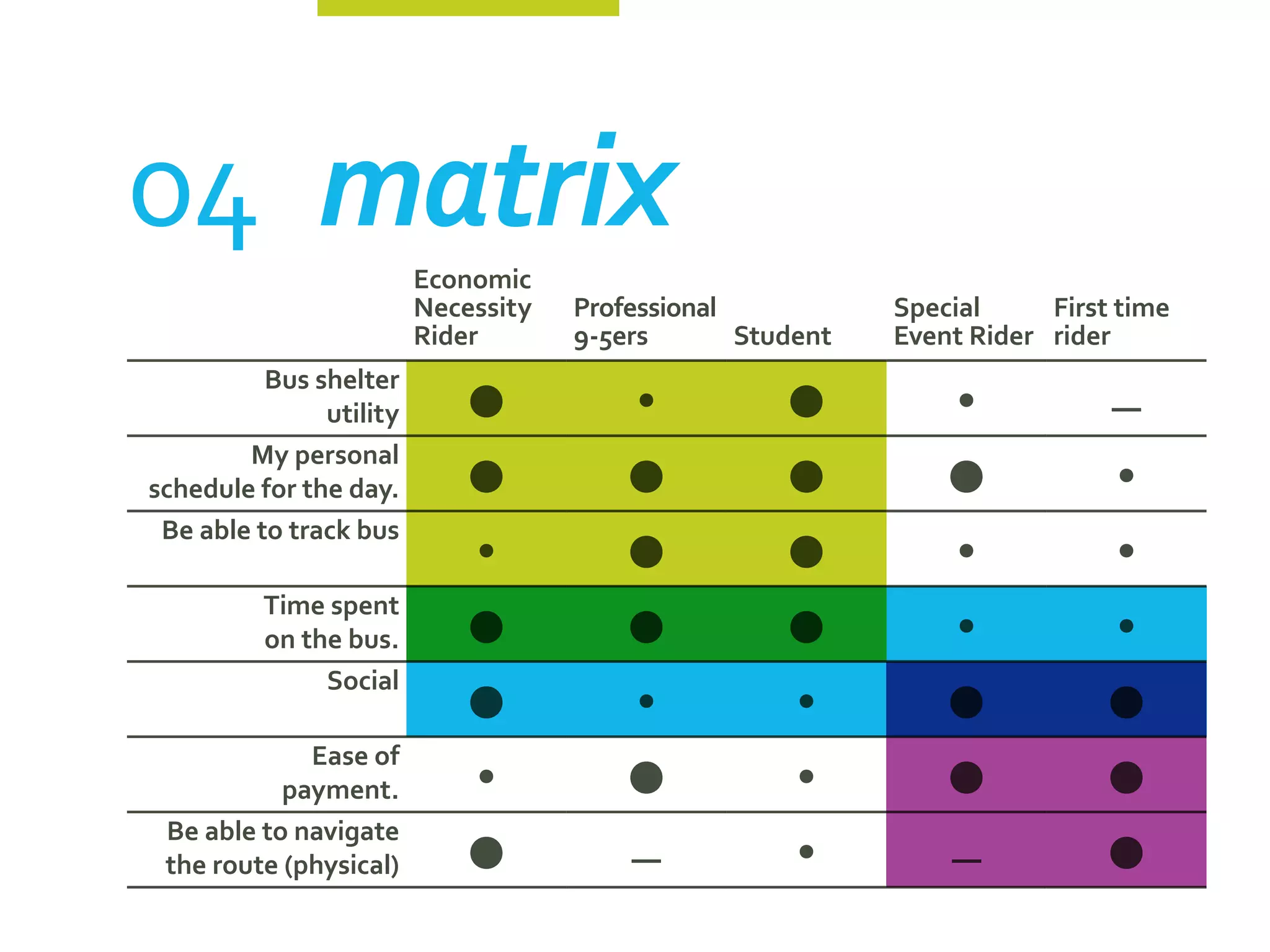 04	matrix                Economic
                         Necessity   Professional           Special     First time
                         Rider       9-5ers       Student   Event Rider rider

                             •                       •
          Bus shelter
               utility                   •                       •           —

                             •           •           •          •
        My personal
schedule for the day.                                                        •
                                         •           •
 Be able to track bus
                             •                                   •           •
                             •           •           •
          Time spent
          on the bus.                                            •           •
                             •                                  •            •
               Social
                                         •            •
                                         •                      •            •
             Ease of
           payment.          •                        •
                             •                                               •
 Be able to navigate
 the route (physical)                    —            •         —
 
