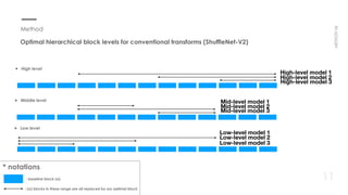 11
METHOD06
Method
Optimal hierarchical block levels for conventional transforms (ShuffleNet-V2)
* notations
: baseline block (a)
: (a) blocks in these range are all replaced by our optimal block
• High level
• Low level
• Middle level
High-level model 2
High-level model 1
High-level model 3
Mid-level model 2
Mid-level model 1
Mid-level model 3
Low-level model 2
Low-level model 1
Low-level model 3
 