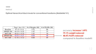 accuracy increase 1.49% 
79.1% weight reduced
48.4% FLOPs reduced
compared to Baseline model!!!
12
METHOD07
Optimal hierarchical block levels for conventional transforms (MobileNet V1)
Method
 