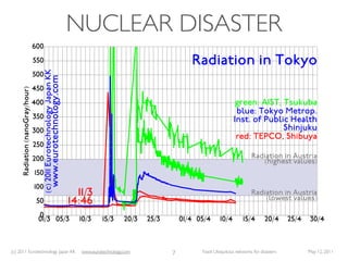 NUCLEAR DISASTER
                              600
                              550                                                                                  Radiation in Tokyo
                              500
                                c 2011 Eurotechnology Japan KK
                                               www.eurotechnology.com


                              450
    Radiation nanoGray hour




                              400                                                                                                      green: AIST, Tsukuba
                                                                                                                                       blue: Tokyo Metrop.
                              350                                                                                                     Inst. of Public Health
                              300                                                                                                                   Shinjuku
                                                                                                                                       red: TEPCO, Shibuya
                              250
                              200                                                                                                               Radiation in Austria
                                                                                                                                                    highest values
                              150
                              100
                                                                          11 3                                                                  Radiation in Austria
                               50                                       14:46                                                                        lowest values

                               0
                               01 3 05 3                                  10 3      15 3      20 3   25 3       01 4 05 4      10 4        15 4        20 4      25 4   30 4



(c) 2011 Eurotechnology Japan KK                                           www.eurotechnology.com           7         Fasol: Ubiquitous networks for disasters          May 12, 2011
 