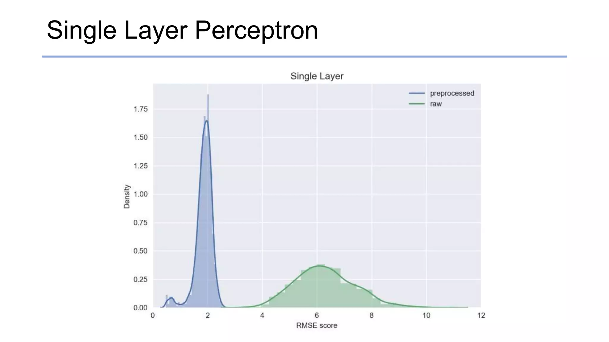 Single Layer Perceptron
 