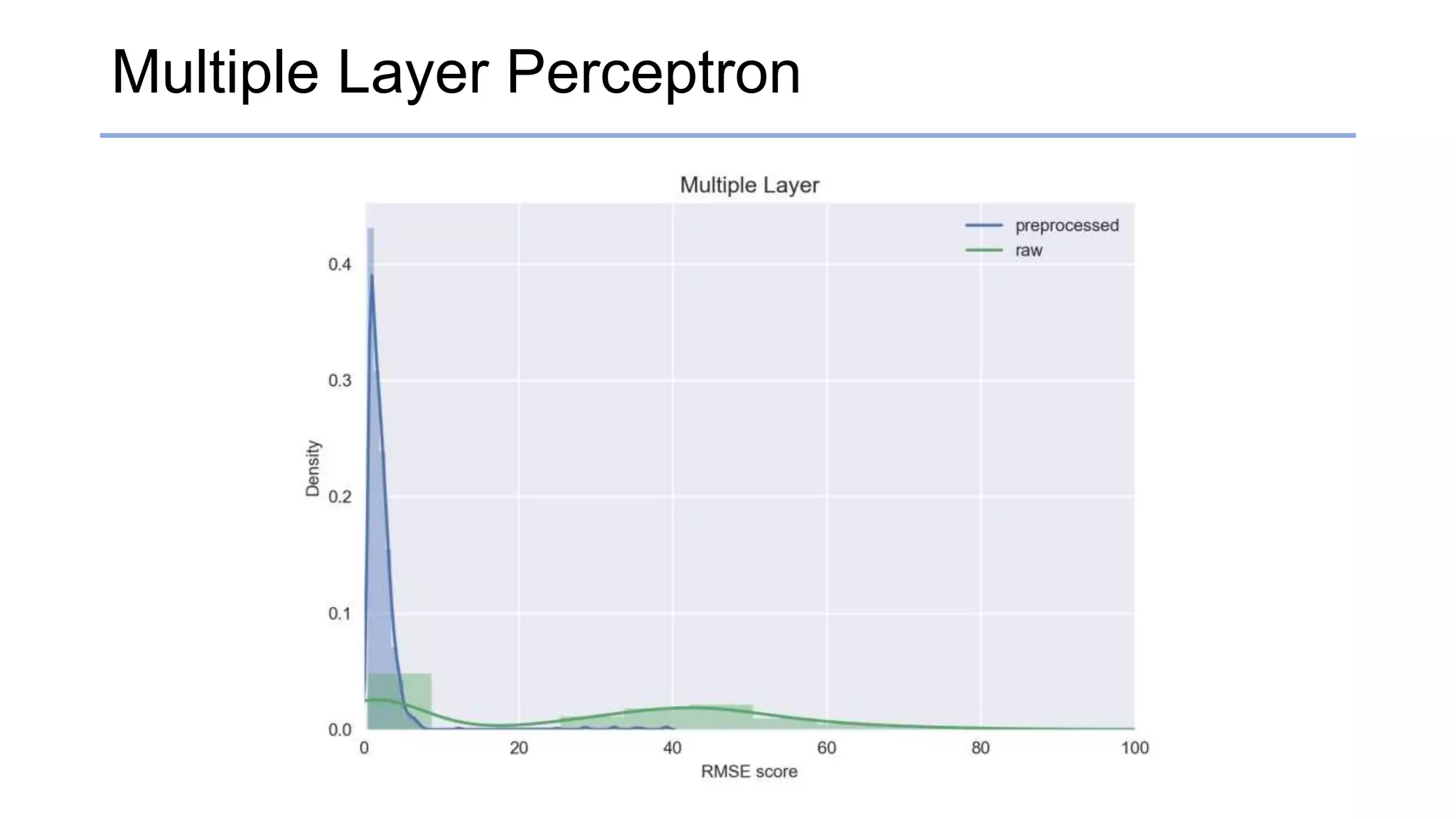 Multiple Layer Perceptron
 