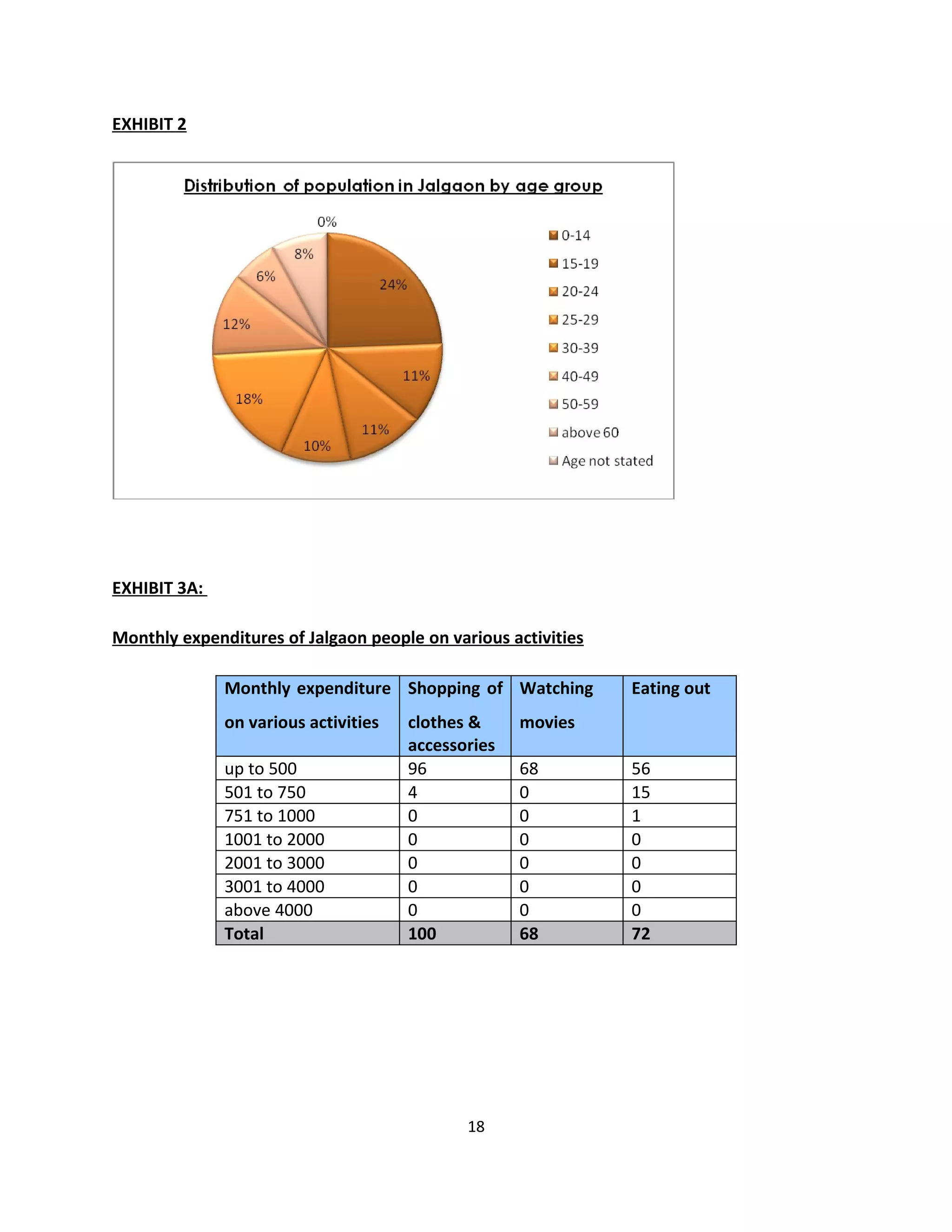 EXHIBIT 2




EXHIBIT 3A:

Monthly expenditures of Jalgaon people on various activities

              Monthly expenditure Shopping of Watching         Eating out
              on various activities   clothes &     movies
                                      accessories
              up to 500               96            68         56
              501 to 750              4             0          15
              751 to 1000             0             0          1
              1001 to 2000            0             0          0
              2001 to 3000            0             0          0
              3001 to 4000            0             0          0
              above 4000              0             0          0
              Total                   100           68         72




                                             18
 