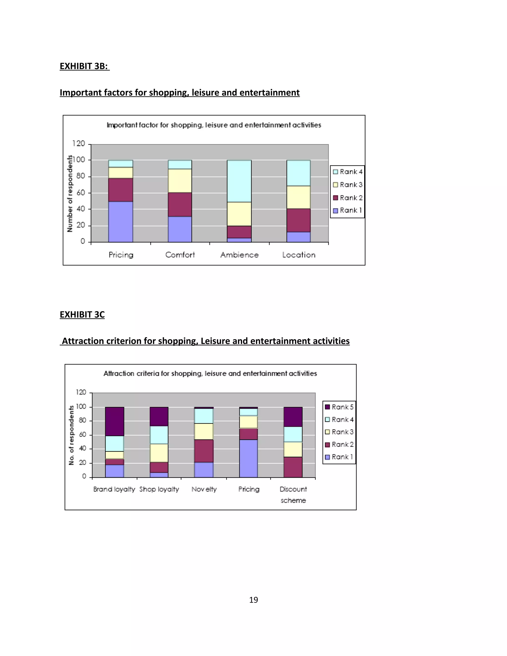 EXHIBIT 3B:

Important factors for shopping, leisure and entertainment




EXHIBIT 3C

Attraction criterion for shopping, Leisure and entertainment activities




                                              19
 