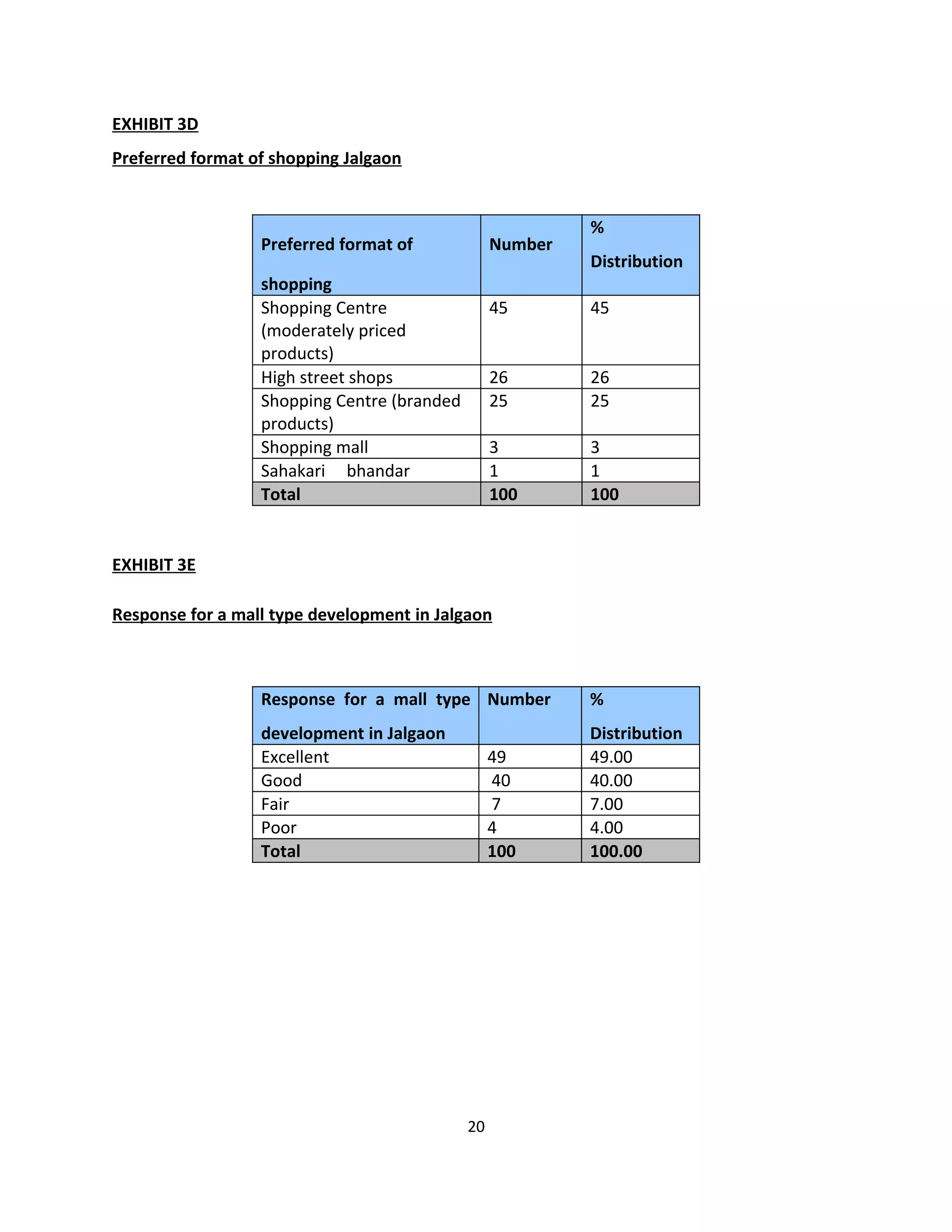 EXHIBIT 3D
Preferred format of shopping Jalgaon


                                                           %
                  Preferred format of             Number
                                                           Distribution
                  shopping
                  Shopping Centre                 45       45
                  (moderately priced
                  products)
                  High street shops               26       26
                  Shopping Centre (branded        25       25
                  products)
                  Shopping mall                   3        3
                  Sahakari bhandar                1        1
                  Total                           100      100


EXHIBIT 3E

Response for a mall type development in Jalgaon



                  Response for a mall type Number          %
                  development in Jalgaon                   Distribution
                  Excellent                       49       49.00
                  Good                            40       40.00
                  Fair                            7        7.00
                  Poor                            4        4.00
                  Total                           100      100.00




                                             20
 