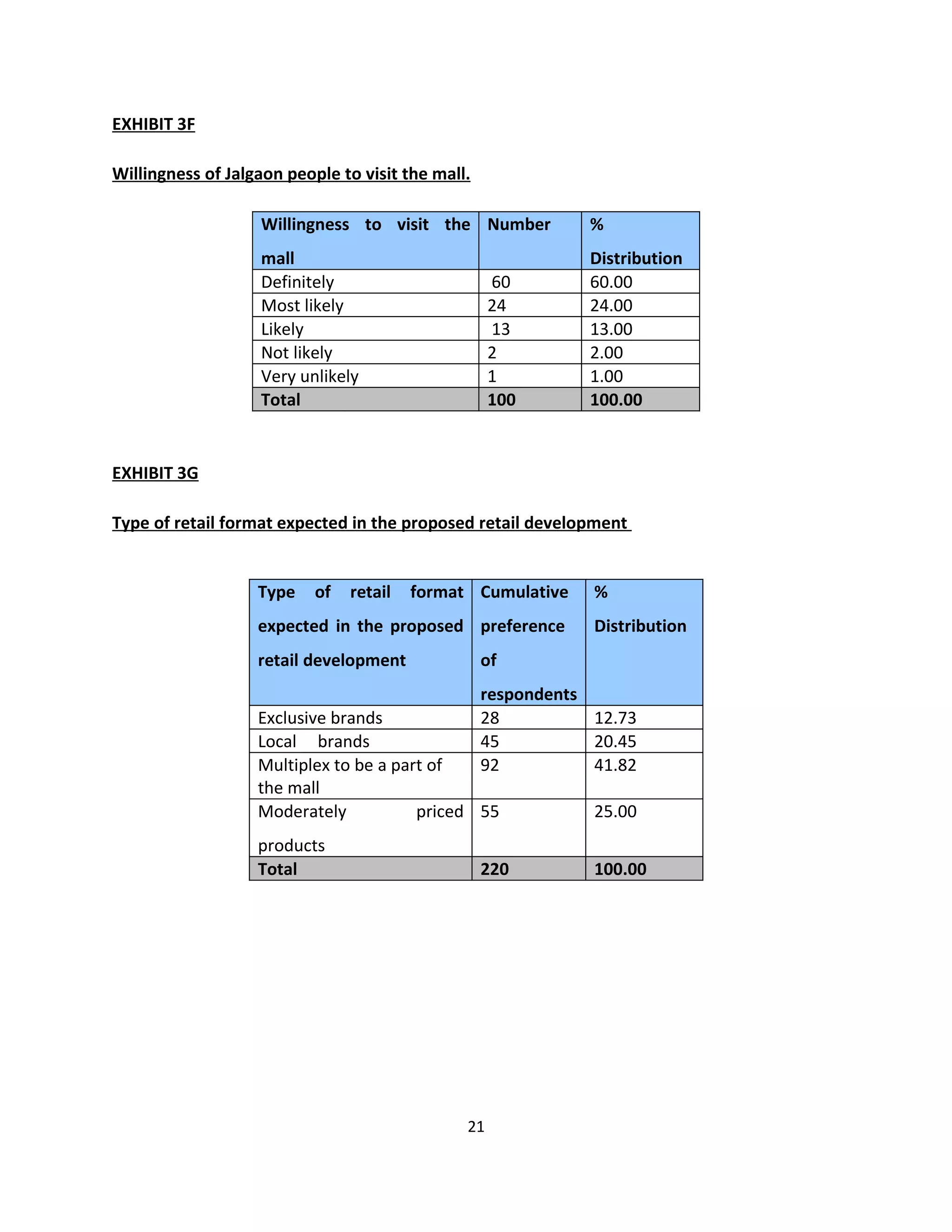 EXHIBIT 3F

Willingness of Jalgaon people to visit the mall.

                   Willingness to visit the Number            %
                   mall                                       Distribution
                   Definitely                       60        60.00
                   Most likely                      24        24.00
                   Likely                           13        13.00
                   Not likely                       2         2.00
                   Very unlikely                    1         1.00
                   Total                            100       100.00


EXHIBIT 3G

Type of retail format expected in the proposed retail development


                   Type    of   retail   format Cumulative     %
                   expected in the proposed preference         Distribution
                   retail development              of
                                                   respondents
                   Exclusive brands                28          12.73
                   Local brands                    45          20.45
                   Multiplex to be a part of       92          41.82
                   the mall
                   Moderately           priced 55              25.00
                   products
                   Total                           220         100.00




                                               21
 