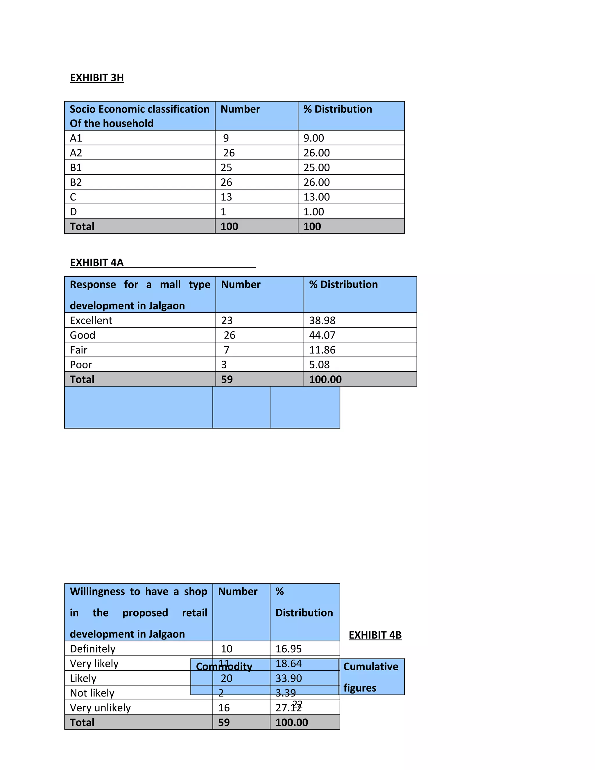 EXHIBIT 3H

Socio Economic classification   Number        % Distribution
Of the household
A1                              9             9.00
A2                              26            26.00
B1                              25            25.00
B2                              26            26.00
C                               13            13.00
D                               1             1.00
Total                           100           100


EXHIBIT 4A
Response for a mall type Number                   % Distribution
development in Jalgaon
Excellent                       23                38.98
Good                            26                44.07
Fair                            7                 11.86
Poor                            3                 5.08
Total                           59                100.00




Willingness to have a shop Number        %
in   the   proposed    retail            Distribution
development in Jalgaon                                      EXHIBIT 4B
Definitely                10             16.95
Very likely               11
                       Commodity         18.64             Cumulative
Likely                    20             33.90
Not likely                2              3.39              figures
Very unlikely             16                22
                                         27.12
Total                     59             100.00
 