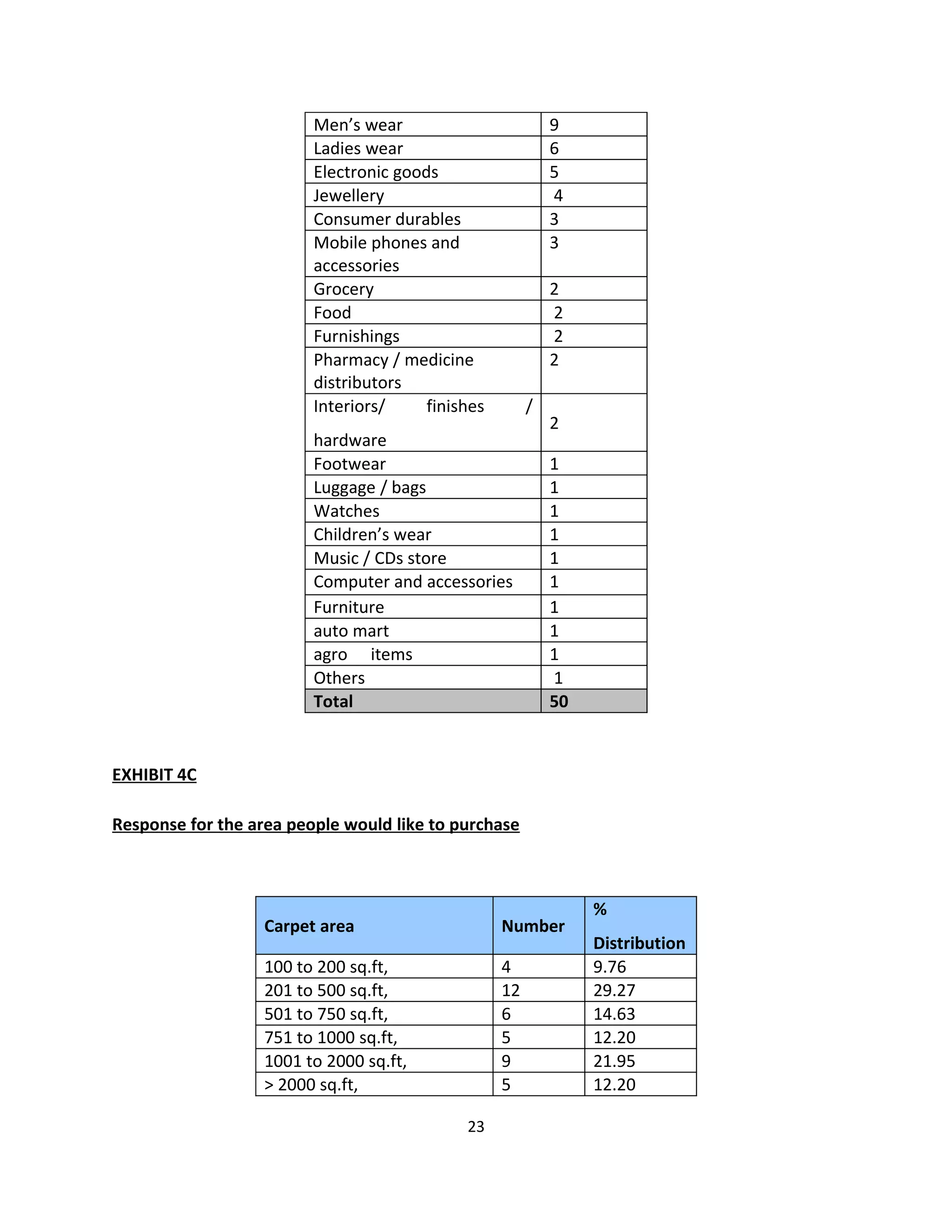Men’s wear                         9
                         Ladies wear                        6
                         Electronic goods                   5
                         Jewellery                          4
                         Consumer durables                  3
                         Mobile phones and                  3
                         accessories
                         Grocery                            2
                         Food                               2
                         Furnishings                        2
                         Pharmacy / medicine                2
                         distributors
                         Interiors/     finishes        /
                                                            2
                         hardware
                         Footwear                           1
                         Luggage / bags                     1
                         Watches                            1
                         Children’s wear                    1
                         Music / CDs store                  1
                         Computer and accessories           1
                         Furniture                          1
                         auto mart                          1
                         agro items                         1
                         Others                             1
                         Total                              50


EXHIBIT 4C

Response for the area people would like to purchase



                                                                 %
                   Carpet area                     Number
                                                                 Distribution
                   100 to 200 sq.ft,               4             9.76
                   201 to 500 sq.ft,               12            29.27
                   501 to 750 sq.ft,               6             14.63
                   751 to 1000 sq.ft,              5             12.20
                   1001 to 2000 sq.ft,             9             21.95
                   > 2000 sq.ft,                   5             12.20

                                             23
 