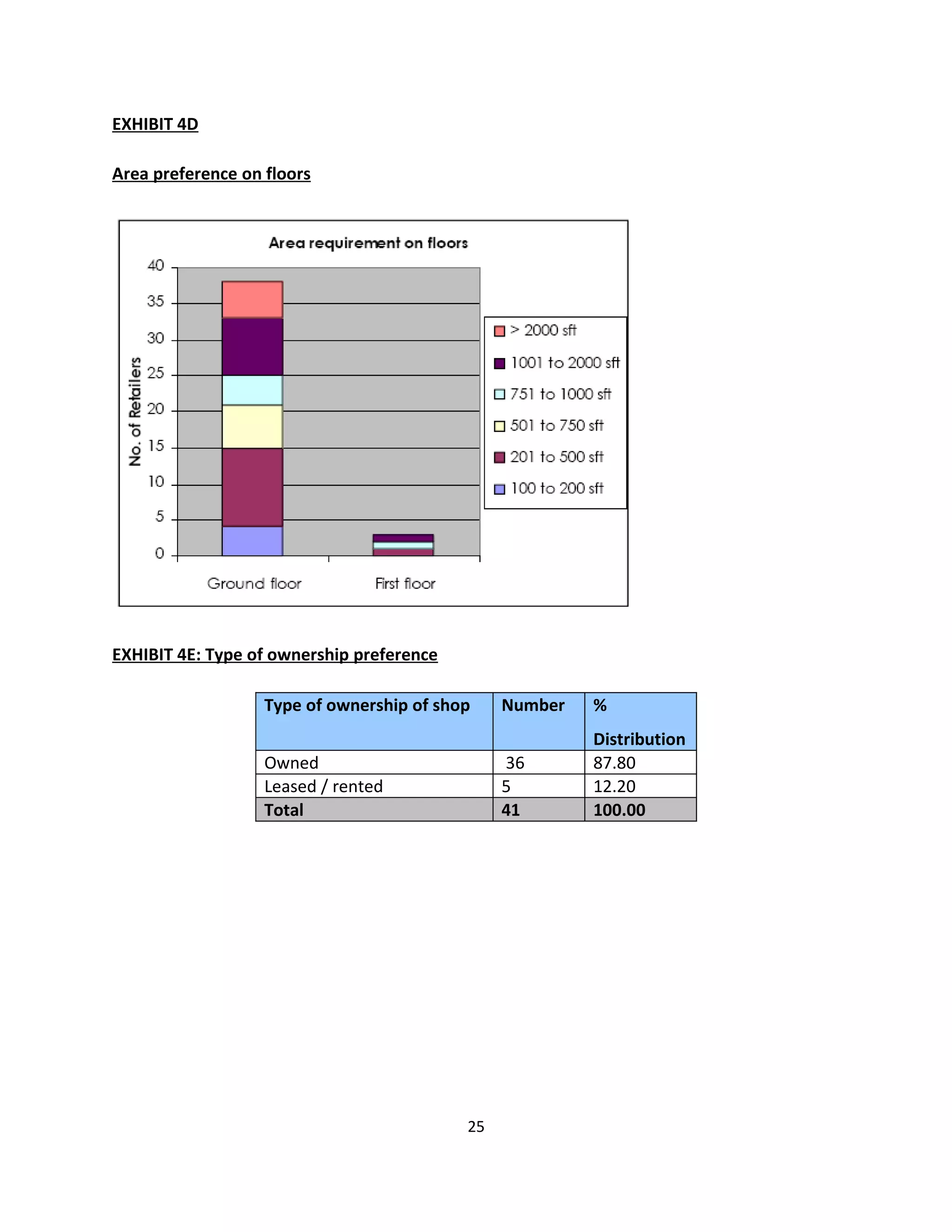 EXHIBIT 4D

Area preference on floors




EXHIBIT 4E: Type of ownership preference

                   Type of ownership of shop    Number   %
                                                         Distribution
                   Owned                        36       87.80
                   Leased / rented              5        12.20
                   Total                        41       100.00




                                           25
 