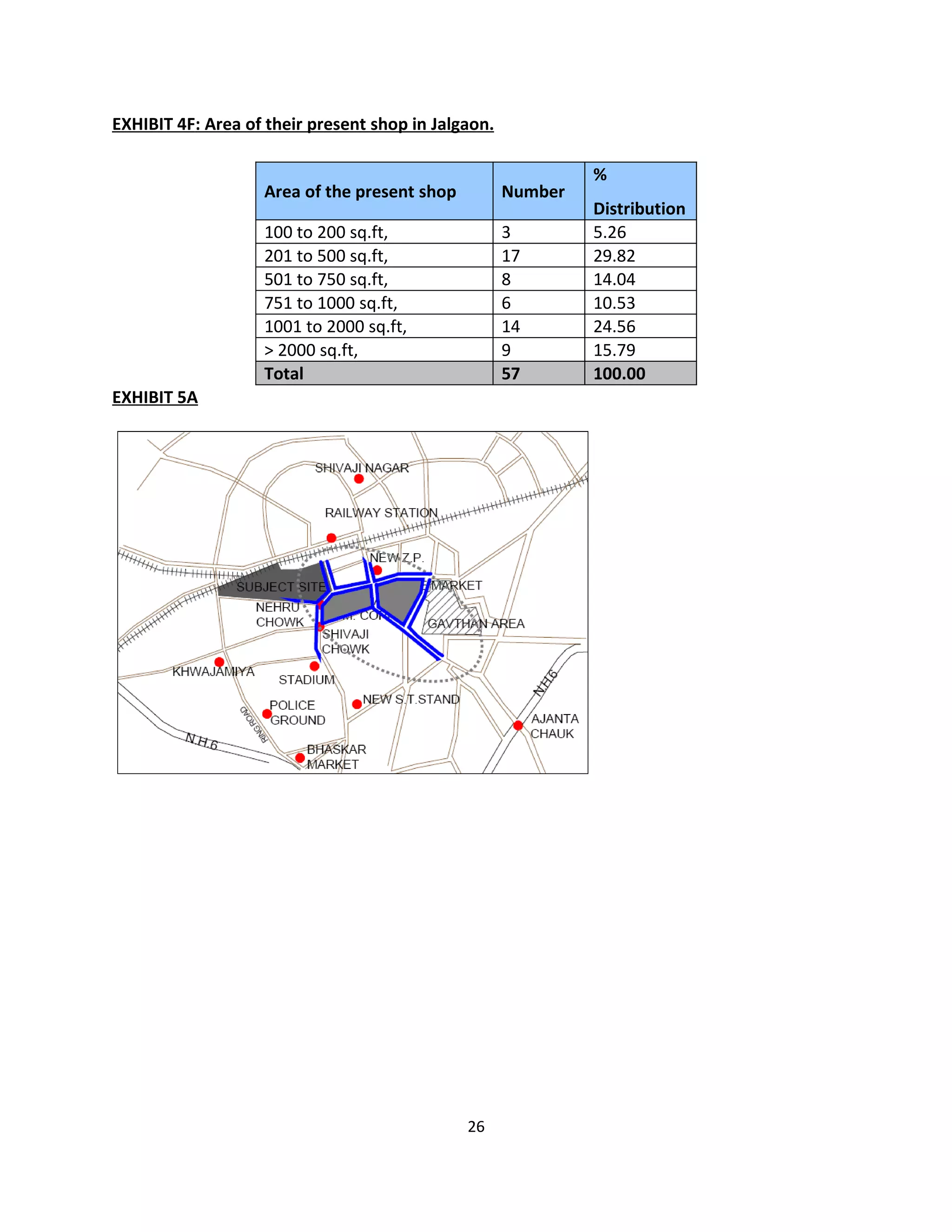 EXHIBIT 4F: Area of their present shop in Jalgaon.

                                                              %
                   Area of the present shop          Number
                                                              Distribution
                   100 to 200 sq.ft,                 3        5.26
                   201 to 500 sq.ft,                 17       29.82
                   501 to 750 sq.ft,                 8        14.04
                   751 to 1000 sq.ft,                6        10.53
                   1001 to 2000 sq.ft,               14       24.56
                   > 2000 sq.ft,                     9        15.79
                   Total                             57       100.00
EXHIBIT 5A




                                              26
 