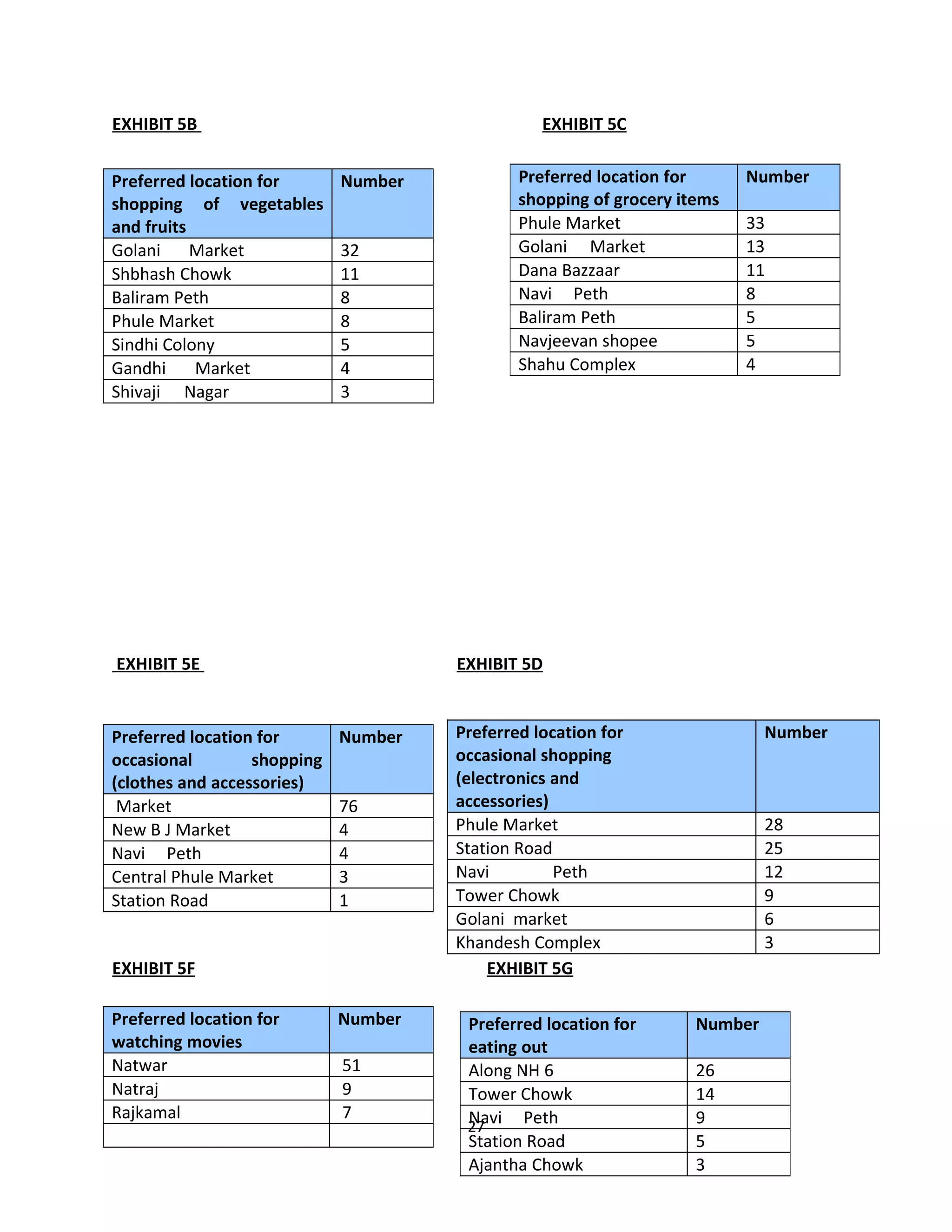 EXHIBIT 5B                                       EXHIBIT 5C


Preferred location for       Number           Preferred location for      Number
shopping of vegetables                        shopping of grocery items
and fruits                                    Phule Market                33
Golani     Market            32               Golani Market               13
Shbhash Chowk                11               Dana Bazzaar                11
Baliram Peth                 8                Navi Peth                   8
Phule Market                 8                Baliram Peth                5
Sindhi Colony                5                Navjeevan shopee            5
Gandhi     Market            4                Shahu Complex               4
Shivaji Nagar                3




EXHIBIT 5E                            EXHIBIT 5D


Preferred location for       Number   Preferred location for                 Number
occasional        shopping            occasional shopping
(clothes and accessories)             (electronics and
 Market                      76       accessories)
New B J Market               4        Phule Market                           28
Navi Peth                    4        Station Road                           25
Central Phule Market         3        Navi         Peth                      12
Station Road                 1        Tower Chowk                            9
                                      Golani market                          6
                                      Khandesh Complex                       3
EXHIBIT 5F                                EXHIBIT 5G

Preferred location for       Number    Preferred location for       Number
watching movies                        eating out
Natwar                       51        Along NH 6                   26
Natraj                       9         Tower Chowk                  14
Rajkamal                     7         Navi Peth                    9
                                       27
                                       Station Road                 5
                                       Ajantha Chowk                3
 