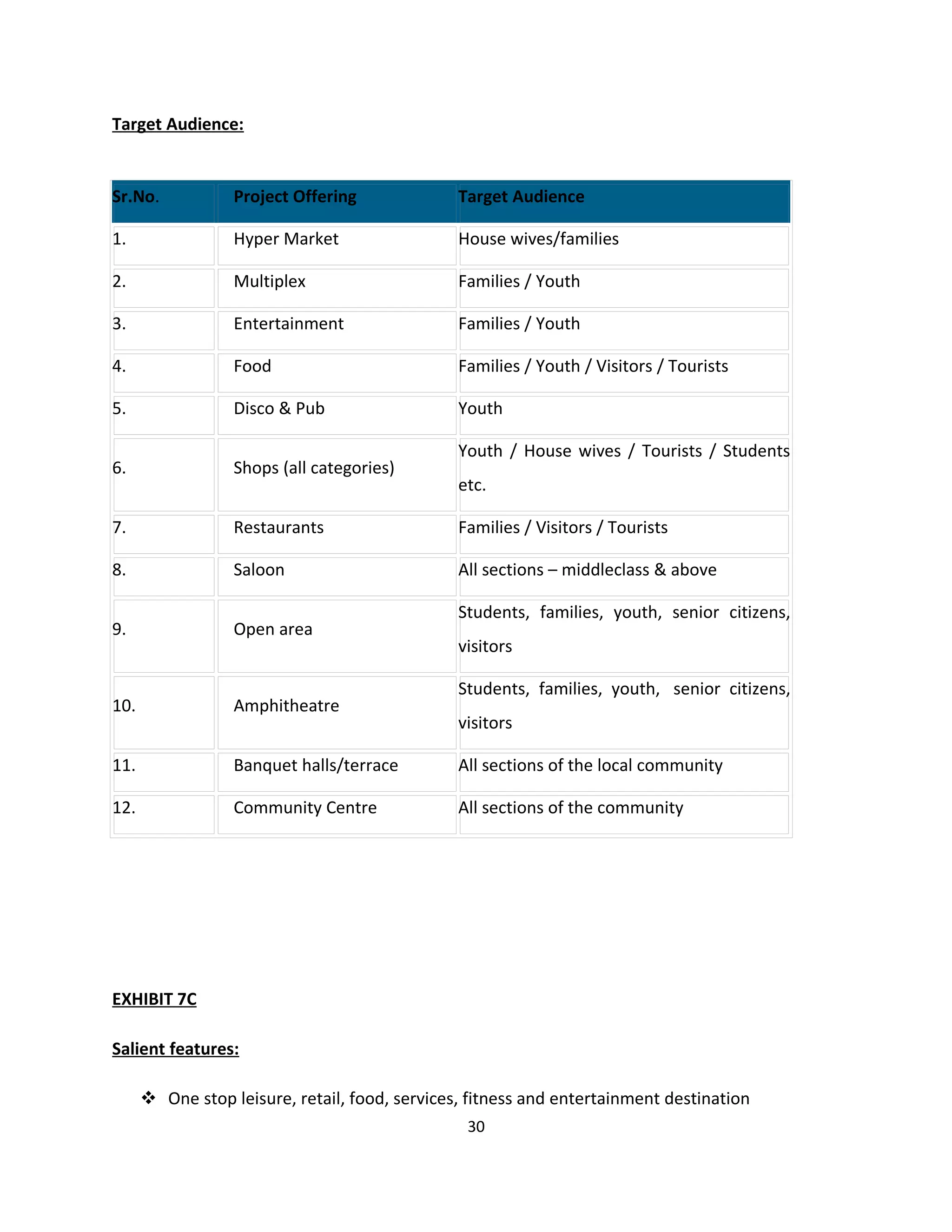 Target Audience:


Sr.No.            Project Offering              Target Audience

1.                Hyper Market                  House wives/families

2.                Multiplex                     Families / Youth

3.                Entertainment                 Families / Youth

4.                Food                          Families / Youth / Visitors / Tourists

5.                Disco & Pub                   Youth

                                                Youth / House wives / Tourists / Students
6.                Shops (all categories)
                                                etc.

7.                Restaurants                   Families / Visitors / Tourists

8.                Saloon                        All sections – middleclass & above

                                                Students, families, youth, senior citizens,
9.                Open area
                                                visitors

                                                Students, families, youth, senior citizens,
10.               Amphitheatre
                                                visitors

11.               Banquet halls/terrace         All sections of the local community

12.               Community Centre              All sections of the community




EXHIBIT 7C

Salient features:

       One stop leisure, retail, food, services, fitness and entertainment destination
                                                 30
 