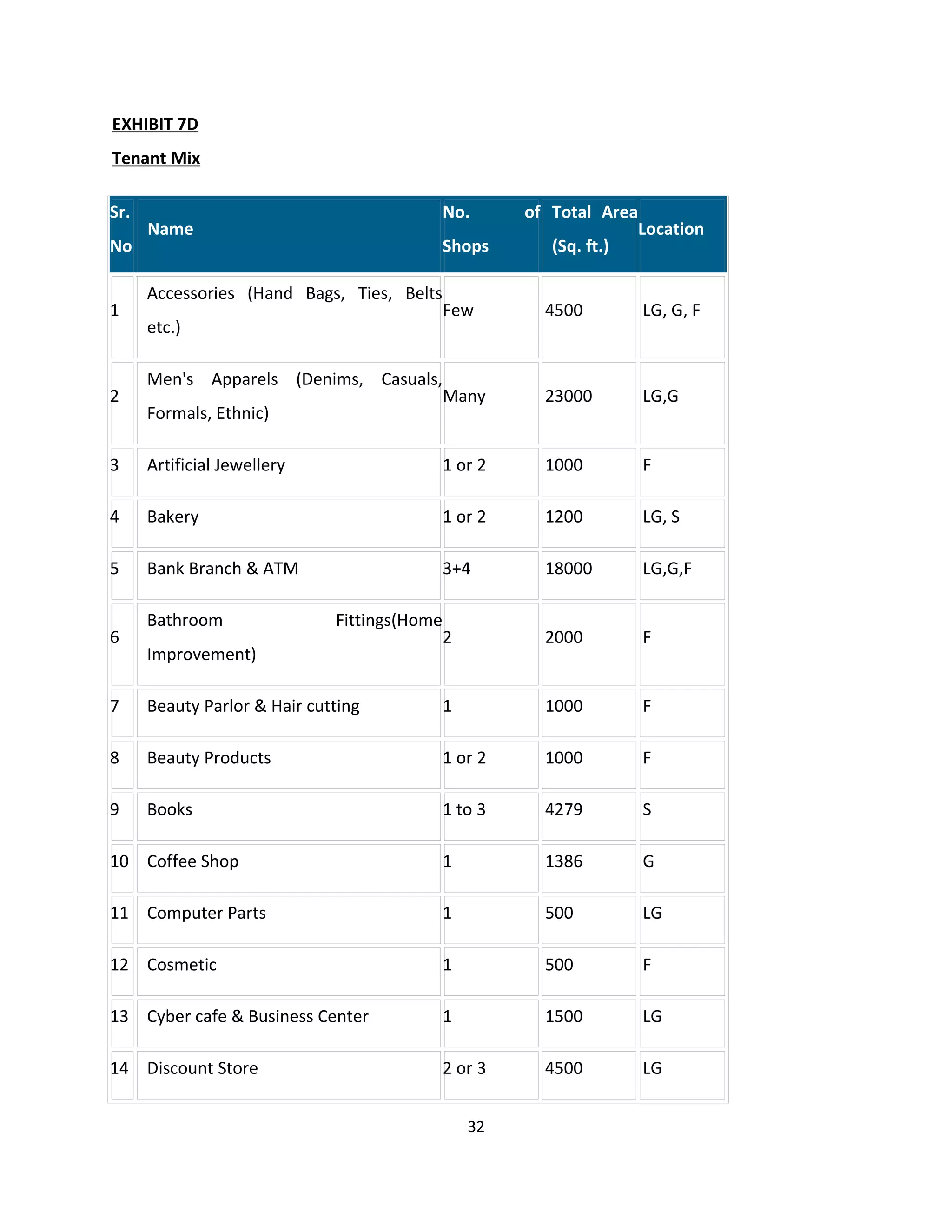 EXHIBIT 7D
Tenant Mix

Sr.                                           No.      of Total Area
      Name                                                          Location
No                                            Shops       (Sq. ft.)

      Accessories (Hand Bags, Ties, Belts
1                                             Few        4500       LG, G, F
      etc.)

      Men's Apparels (Denims, Casuals,
2                                             Many       23000      LG,G
      Formals, Ethnic)

3     Artificial Jewellery                    1 or 2     1000       F

4     Bakery                                  1 or 2     1200       LG, S

5     Bank Branch & ATM                       3+4        18000      LG,G,F

      Bathroom                Fittings(Home
6                                             2          2000       F
      Improvement)

7     Beauty Parlor & Hair cutting            1          1000       F

8     Beauty Products                         1 or 2     1000       F

9     Books                                   1 to 3     4279       S

10 Coffee Shop                                1          1386       G

11 Computer Parts                             1          500        LG

12 Cosmetic                                   1          500        F

13 Cyber cafe & Business Center               1          1500       LG

14 Discount Store                             2 or 3     4500       LG


                                                  32
 