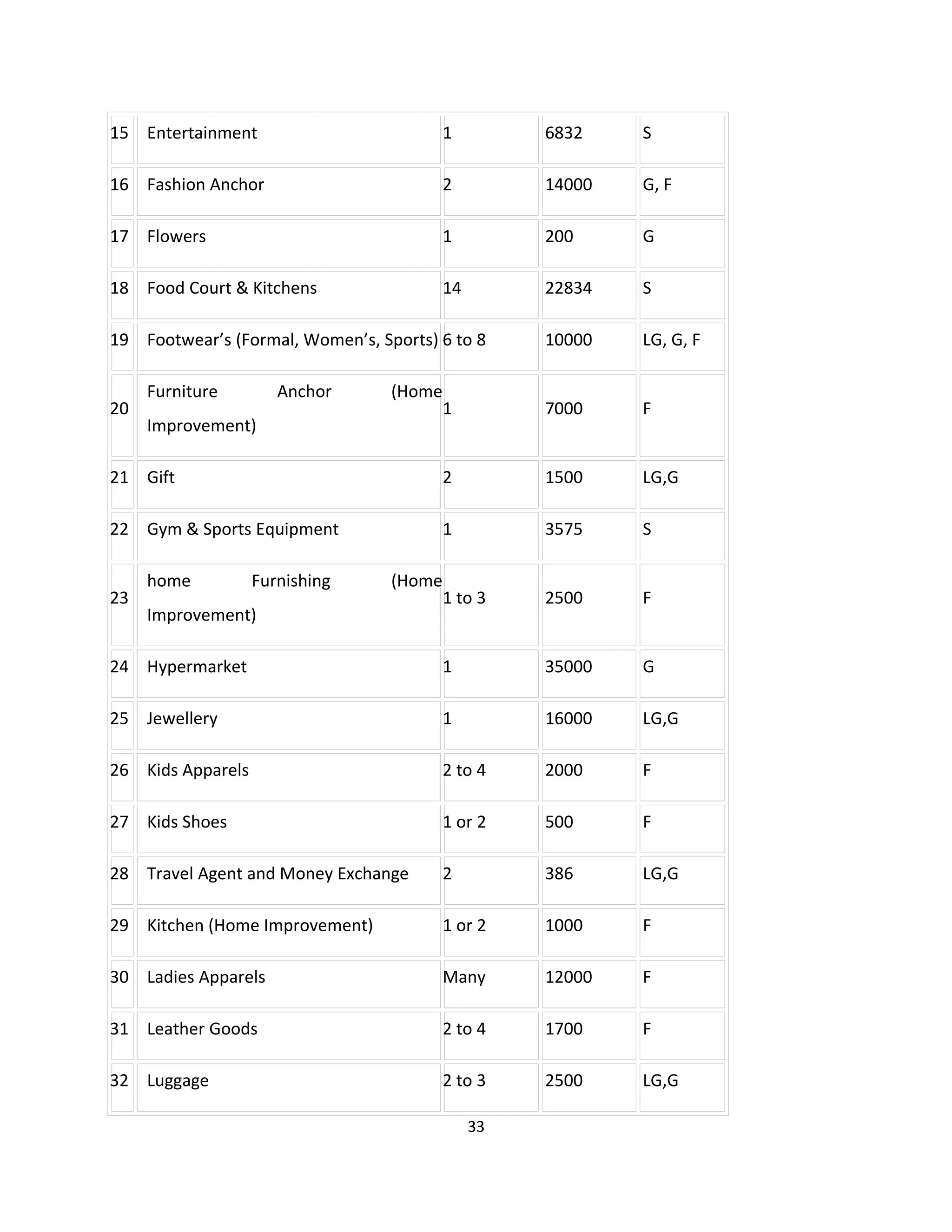 15 Entertainment                          1         6832    S

16 Fashion Anchor                         2         14000   G, F

17 Flowers                                1         200     G

18 Food Court & Kitchens                  14        22834   S

19 Footwear’s (Formal, Women’s, Sports) 6 to 8      10000   LG, G, F

     Furniture        Anchor      (Home
20                                        1         7000    F
     Improvement)

21 Gift                                   2         1500    LG,G

22 Gym & Sports Equipment                 1         3575    S

     home          Furnishing     (Home
23                                        1 to 3    2500    F
     Improvement)

24 Hypermarket                            1         35000   G

25 Jewellery                              1         16000   LG,G

26 Kids Apparels                          2 to 4    2000    F

27 Kids Shoes                             1 or 2    500     F

28 Travel Agent and Money Exchange        2         386     LG,G

29 Kitchen (Home Improvement)             1 or 2    1000    F

30 Ladies Apparels                        Many      12000   F

31 Leather Goods                          2 to 4    1700    F

32 Luggage                                2 to 3    2500    LG,G

                                               33
 