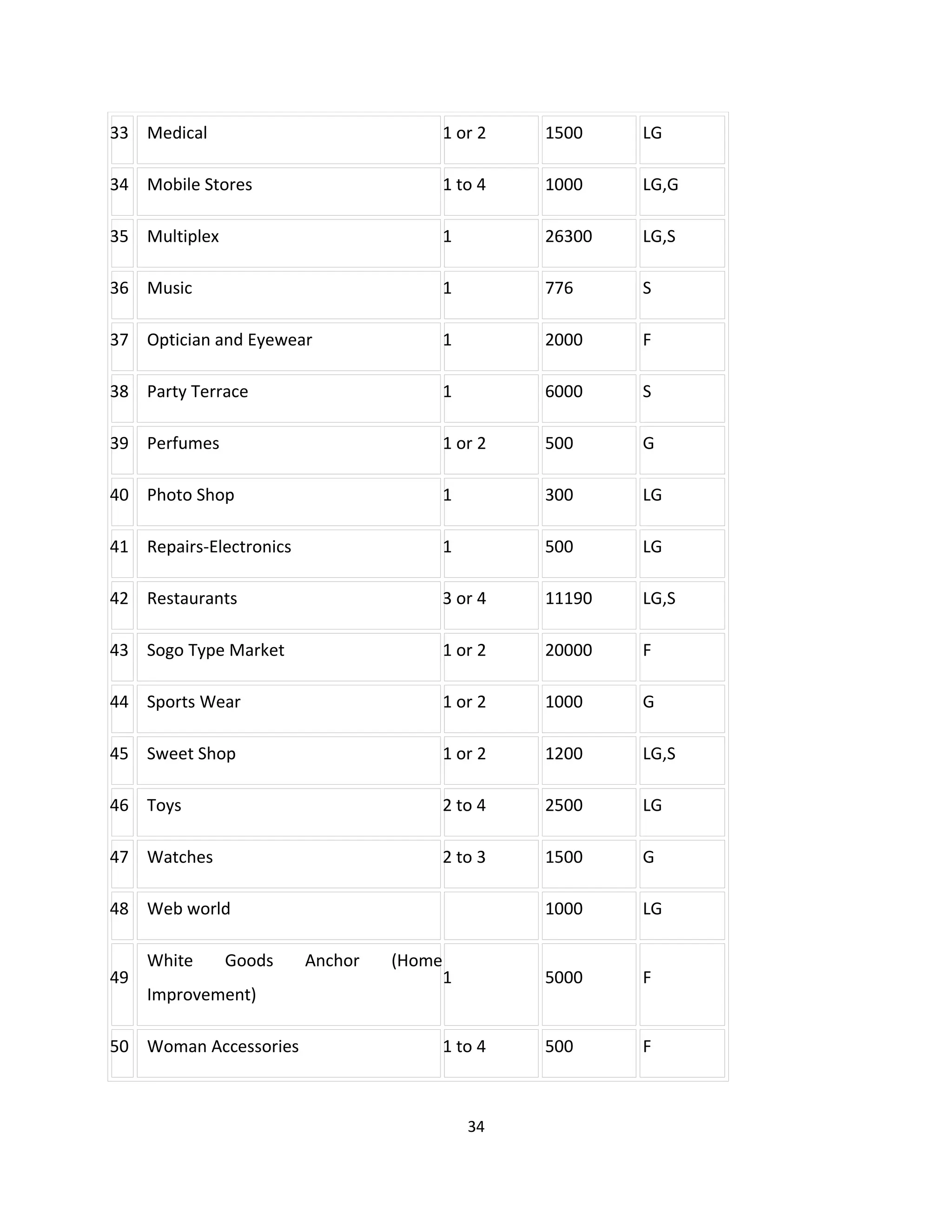 33 Medical                                1 or 2   1500    LG

34 Mobile Stores                          1 to 4   1000    LG,G

35 Multiplex                              1        26300   LG,S

36 Music                                  1        776     S

37 Optician and Eyewear                   1        2000    F

38 Party Terrace                          1        6000    S

39 Perfumes                               1 or 2   500     G

40 Photo Shop                             1        300     LG

41 Repairs-Electronics                    1        500     LG

42 Restaurants                            3 or 4   11190   LG,S

43 Sogo Type Market                       1 or 2   20000   F

44 Sports Wear                            1 or 2   1000    G

45 Sweet Shop                             1 or 2   1200    LG,S

46 Toys                                   2 to 4   2500    LG

47 Watches                                2 to 3   1500    G

48 Web world                                       1000    LG

     White     Goods     Anchor   (Home
49                                        1        5000    F
     Improvement)

50 Woman Accessories                      1 to 4   500     F



                                              34
 