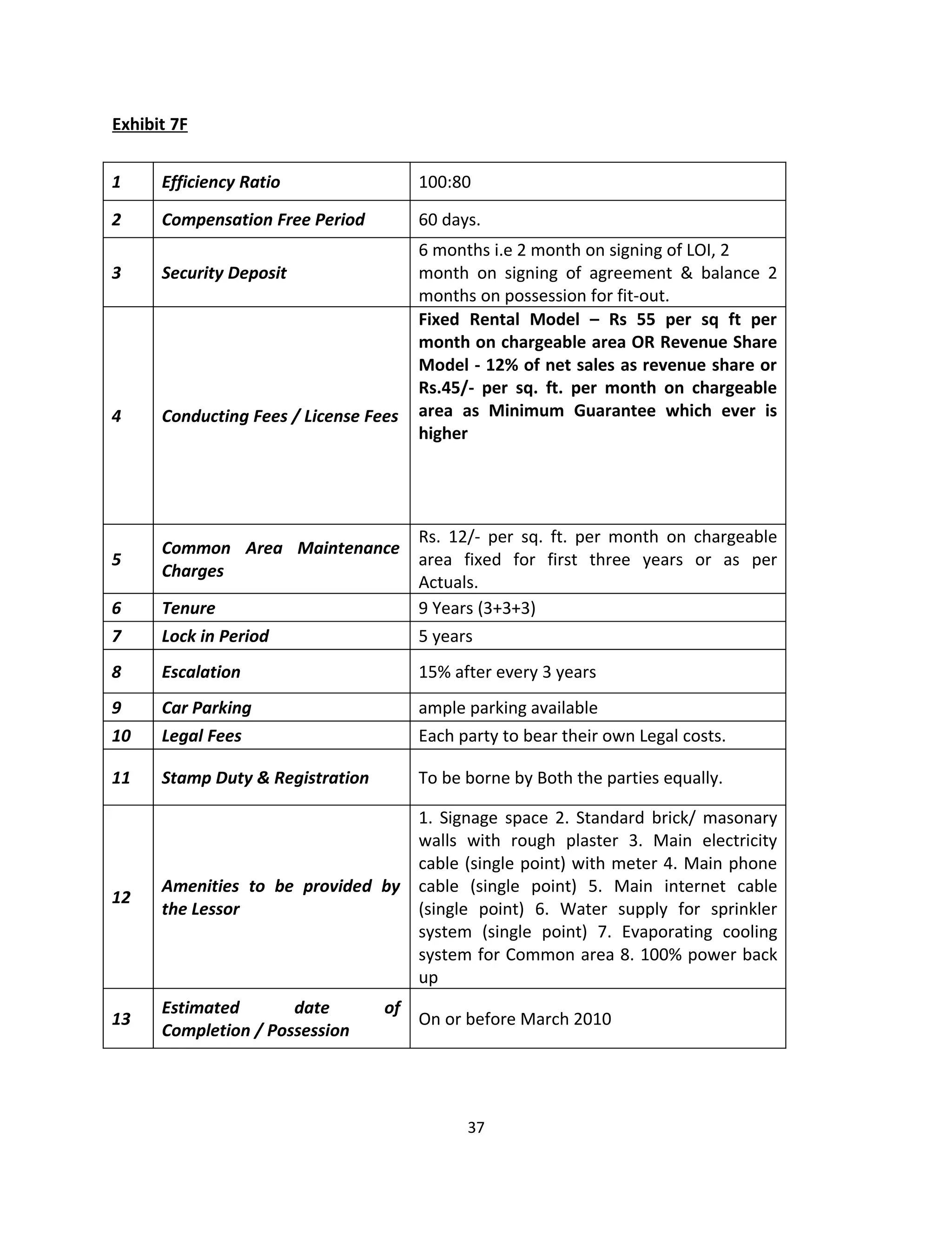 Exhibit 7F


1     Efficiency Ratio                 100:80

2     Compensation Free Period         60 days.
                                       6 months i.e 2 month on signing of LOI, 2
3     Security Deposit                 month on signing of agreement & balance 2
                                       months on possession for fit-out.
                                       Fixed Rental Model – Rs 55 per sq ft per
                                       month on chargeable area OR Revenue Share
                                       Model - 12% of net sales as revenue share or
                                       Rs.45/- per sq. ft. per month on chargeable
4     Conducting Fees / License Fees   area as Minimum Guarantee which ever is
                                       higher




                                       Rs. 12/- per sq. ft. per month on chargeable
      Common Area Maintenance
5                                      area fixed for first three years or as per
      Charges
                                       Actuals.
6     Tenure                           9 Years (3+3+3)
7     Lock in Period                   5 years
8     Escalation                       15% after every 3 years
9     Car Parking                      ample parking available
10    Legal Fees                       Each party to bear their own Legal costs.

11    Stamp Duty & Registration        To be borne by Both the parties equally.

                                  1. Signage space 2. Standard brick/ masonary
                                  walls with rough plaster 3. Main electricity
                                  cable (single point) with meter 4. Main phone
      Amenities to be provided by cable (single point) 5. Main internet cable
12
      the Lessor                  (single point) 6. Water supply for sprinkler
                                  system (single point) 7. Evaporating cooling
                                  system for Common area 8. 100% power back
                                  up
      Estimated       date        of
13                                     On or before March 2010
      Completion / Possession




                                             37
 
