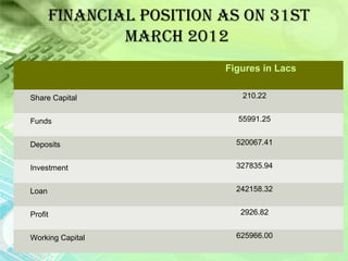 FINaNcIal POSItION aS ON 31St
March 2012
Figures in Lacs
Share Capital 210.22
Funds 55991.25
Deposits 520067.41
Investment 327835.94
Loan 242158.32
Profit 2926.82
Working Capital 625966.00
 