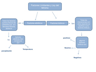 Factores Limitantes y Ley del
                                                Mínimo




Todos los factores                                                                                Todas las
químico-físicos del                                                                          interacciones con
                      son       Factores abióticos       Factores bióticos             Son   otras especies se
ambiente que son
llamados factores                                                                              clasifican como
    abióticos                                                                                 factores bióticos




                   factores
                                                                        positivos
                abióticos más
       los                                                                                     algunos
                 conspicuos
                     son                                                                       factores
                                                                                             bióticos son

                                                                             Neutros
                            Temperatura
precipitación


                                                                                         Negativos
 