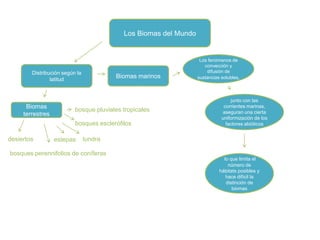 Los Biomas del Mundo


                                                                   Los fenómenos de
                                                                     convección y
        Distribución según la                                         difusión de
                latitud
                                         Biomas marinos           sustancias solubles,



                                                                                 junto con las
      Biomas                                                                  corrientes marinas,
                          bosque pluviales tropicales                        aseguran una cierta
     terrestres
                                                                             uniformización de los
                          bosques esclerófilos                                 factores abióticos


desiertos         estepas       tundra

bosques perennifolios de coníferas
                                                                              lo que limita el
                                                                                número de
                                                                            hábitats posibles y
                                                                               hace difícil la
                                                                               distinción de
                                                                                  biomas
 