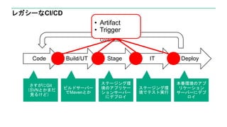 レガシーなCI/CD
さすがにGit
（SVNとかまだ
見るけど）
ビルドサーバー
でMavenとか
ステージング環
境でテスト実行
本番環境のアプ
リケーション
サーバーにデプ
ロイ
Code Build/UT IT Deploy
Continuous
Stage
ステージング環
境のアプリケー
ションサーバー
にデプロイ
• Artifact
• Trigger
 
