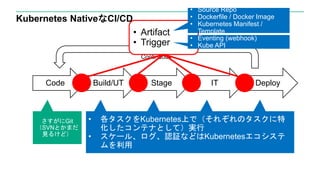 Kubernetes NativeなCI/CD
さすがにGit
（SVNとかまだ
見るけど）
ビルドサーバー
でMavenとか
ステージング環
境でテスト実行
本番環境のアプ
リケーション
サーバーにデプ
ロイ
Code Build/UT IT Deploy
Continuous
Stage
ステージング環
境のアプリケー
ションサーバー
にデプロイ
• Artifact
• Trigger
• Source Repo
• Dockerfile / Docker Image
• Kubernetes Manifest /
Template
• 各タスクをKubernetes上で（それぞれのタスクに特
化したコンテナとして）実行
• スケール、ログ、認証などはKubernetesエコシステ
ムを利用
• Eventing (webhook)
• Kube API
 