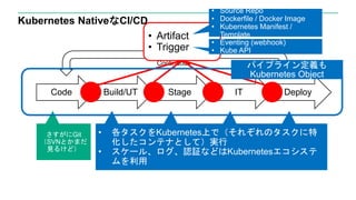 Kubernetes NativeなCI/CD
さすがにGit
（SVNとかまだ
見るけど）
ビルドサーバー
でMavenとか
ステージング環
境でテスト実行
本番環境のアプ
リケーション
サーバーにデプ
ロイ
Code Build/UT IT Deploy
Continuous
Stage
ステージング環
境のアプリケー
ションサーバー
にデプロイ
• Artifact
• Trigger
• 各タスクをKubernetes上で（それぞれのタスクに特
化したコンテナとして）実行
• スケール、ログ、認証などはKubernetesエコシステ
ムを利用
パイプライン定義も
Kubernetes Object
• Source Repo
• Dockerfile / Docker Image
• Kubernetes Manifest /
Template
• Eventing (webhook)
• Kube API
 