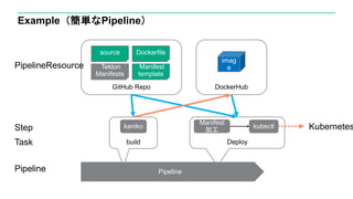 Example（簡単なPipeline）
imag
e
build
source Dockerfile
Manifest
template
Deploy
Tekton
Manifests
GitHub Repo
Pipeline
DockerHub
kaniko
Manifest
加工
kubectl Kubernetes
Pipeline
Task
PipelineResource
Step
 