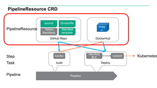 PipelineResource CRD
imag
e
build
source Dockerfile
Manifest
template
Deploy
Tekton
Manifests
GitHub Repo
Pipeline
DockerHub
kaniko
Manifest
加工
kubectl Kubernetes
Pipeline
Task
PipelineResource
Step
 