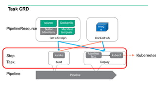 Task CRD
imag
e
build
source Dockerfile
Manifest
template
Deploy
Tekton
Manifests
GitHub Repo
Pipeline
DockerHub
kaniko
Manifest
加工
kubectl Kubernetes
Pipeline
Task
PipelineResource
Step
 