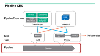 Pipeline CRD
imag
e
build
source Dockerfile
Manifest
template
Deploy
Tekton
Manifests
GitHub Repo
Pipeline
DockerHub
kaniko
Manifest
加工
kubectl Kubernetes
Pipeline
Task
PipelineResource
Step
 