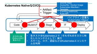 Kubernetes NativeなCI/CD
さすがにGit
（SVNとかまだ
見るけど）
ビルドサーバー
でMavenとか
ステージング環
境でテスト実行
本番環境のアプ
リケーション
サーバーにデプ
ロイ
Code Build/UT IT...