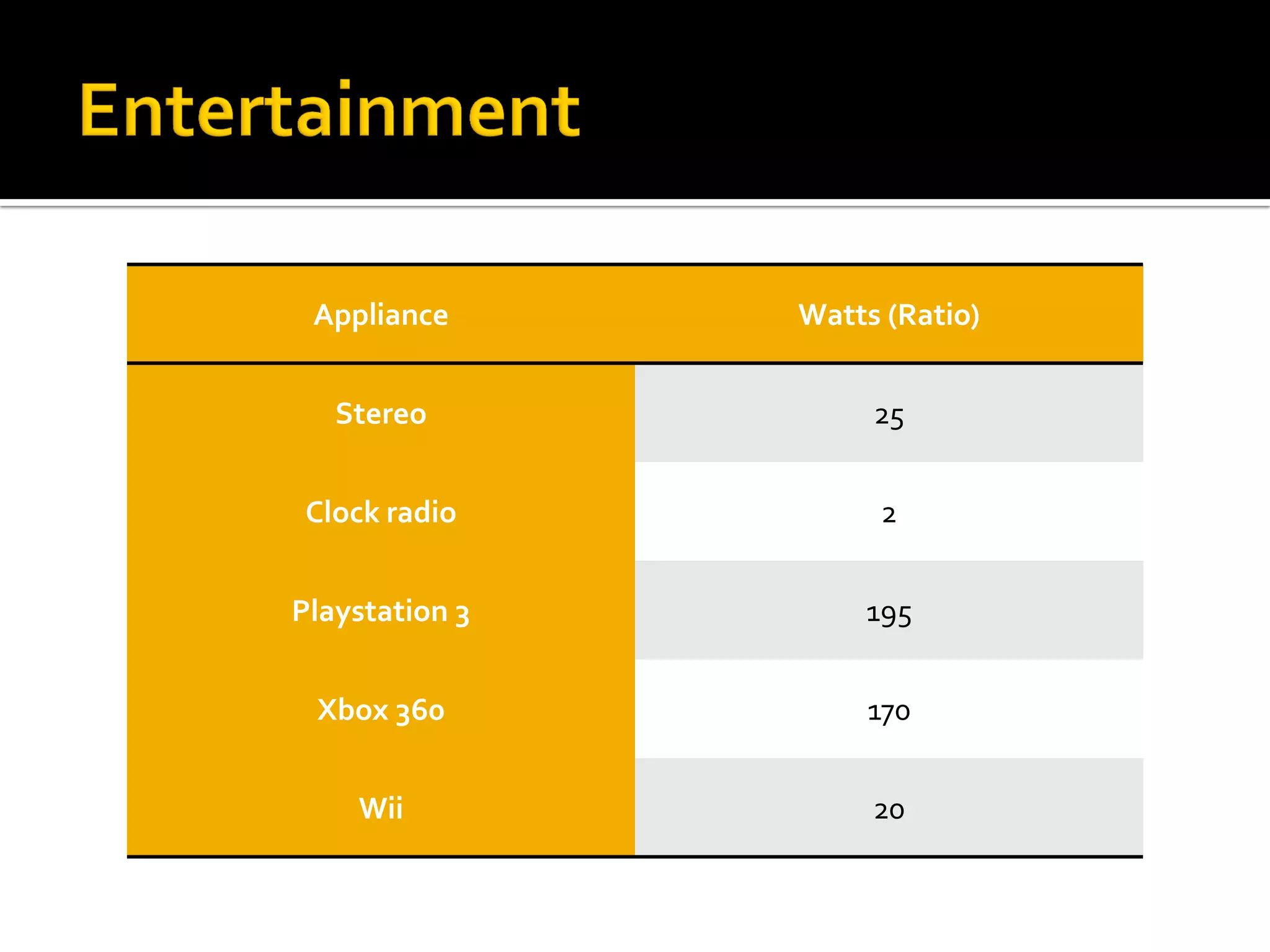 Appliance

Watts (Ratio)

Stereo

25

Clock radio

2

Playstation 3

195

Xbox 360

170

Wii

20

 