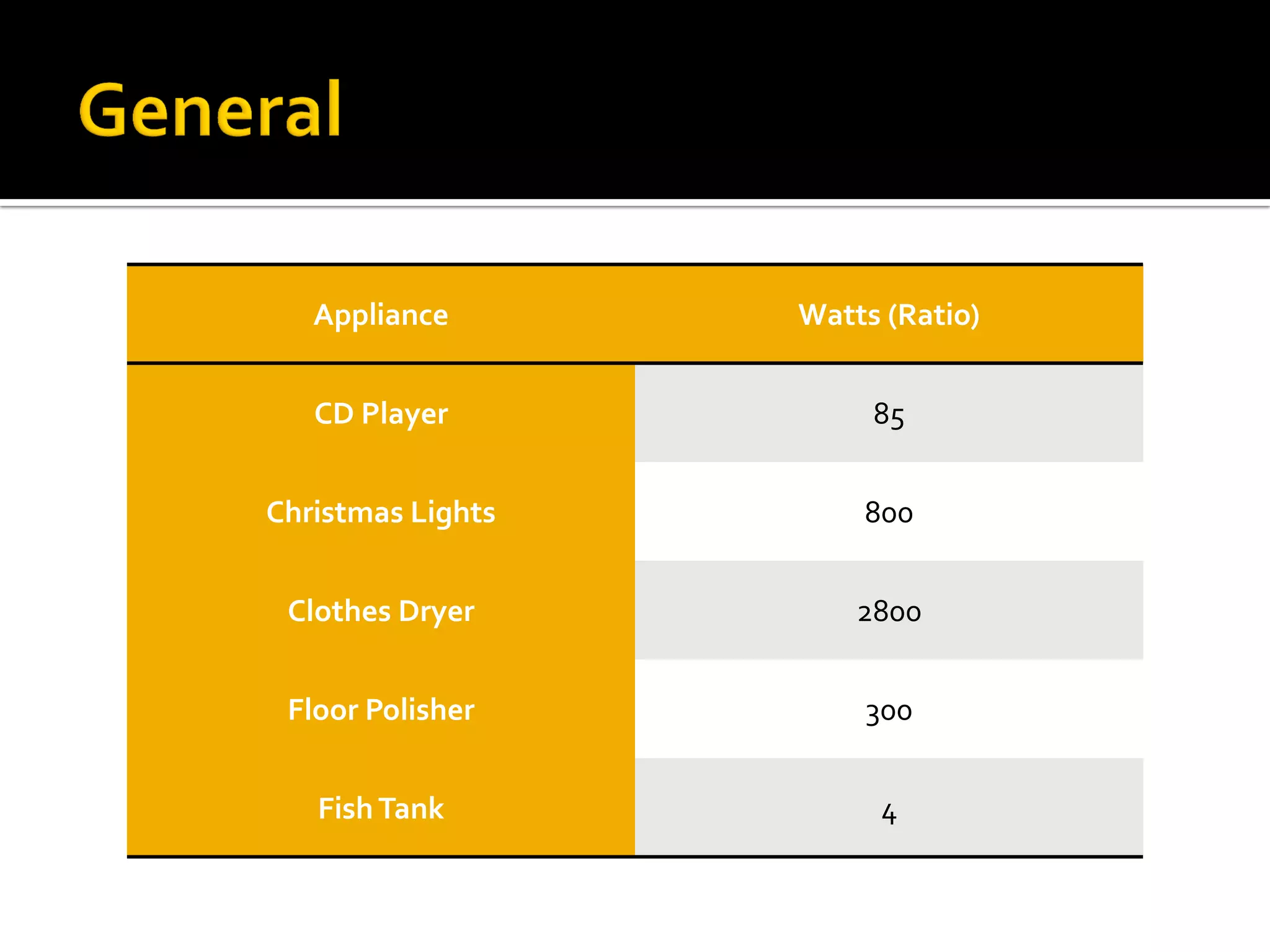 Appliance

Watts (Ratio)

CD Player

85

Christmas Lights

800

Clothes Dryer

2800

Floor Polisher

300

Fish Tank

4

 