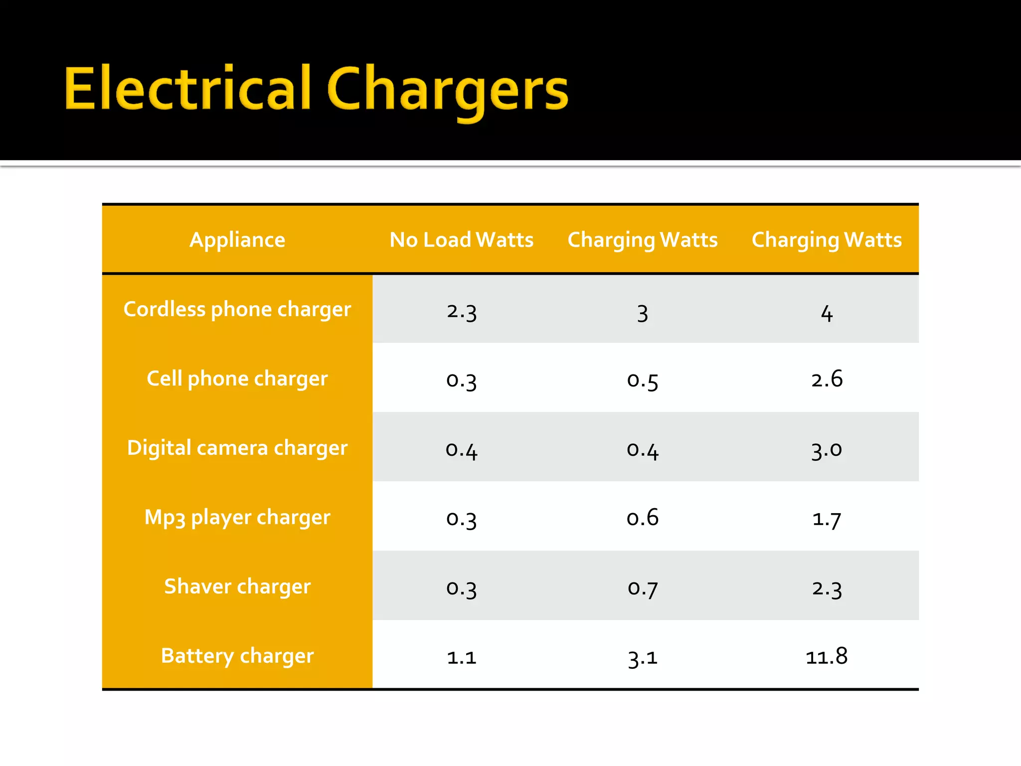Appliance

No Load Watts

Charging Watts

Charging Watts

Cordless phone charger

2.3

3

4

Cell phone charger

0.3

0.5

2.6

Digital camera charger

0.4

0.4

3.0

Mp3 player charger

0.3

0.6

1.7

Shaver charger

0.3

0.7

2.3

Battery charger

1.1

3.1

11.8

 