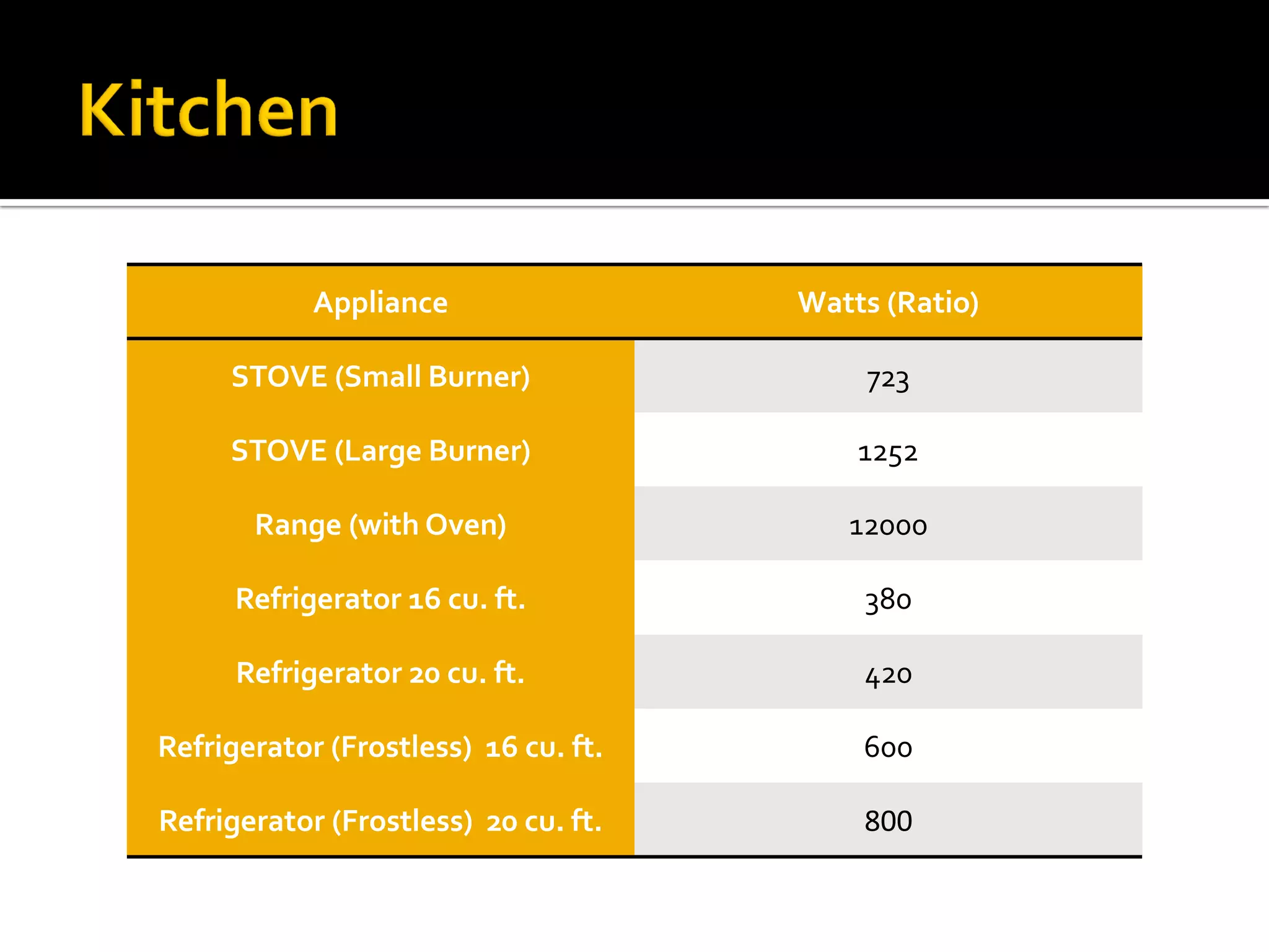 Appliance

Watts (Ratio)

STOVE (Small Burner)

723

STOVE (Large Burner)

1252

Range (with Oven)

12000

Refrigerator 16 cu. ft.

380

Refrigerator 20 cu. ft.

420

Refrigerator (Frostless) 16 cu. ft.

600

Refrigerator (Frostless) 20 cu. ft.

800

 