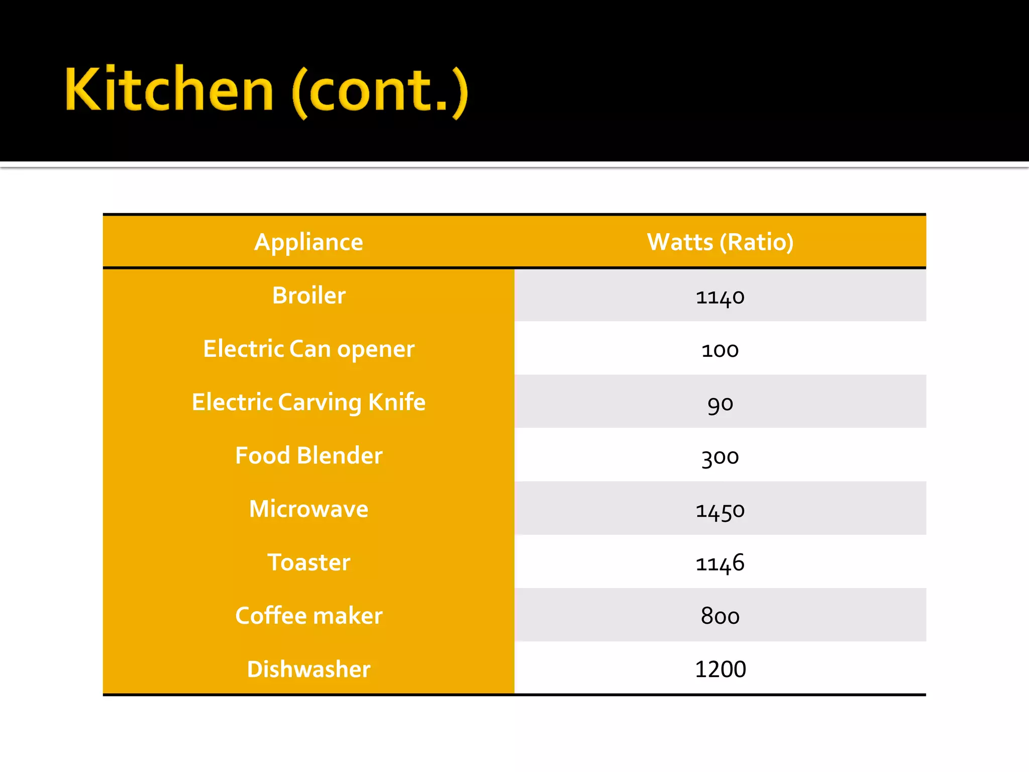 Appliance

Watts (Ratio)

Broiler

1140

Electric Can opener

100

Electric Carving Knife

90

Food Blender

300

Microwave

1450

Toaster

1146

Coffee maker

800

Dishwasher

1200

 