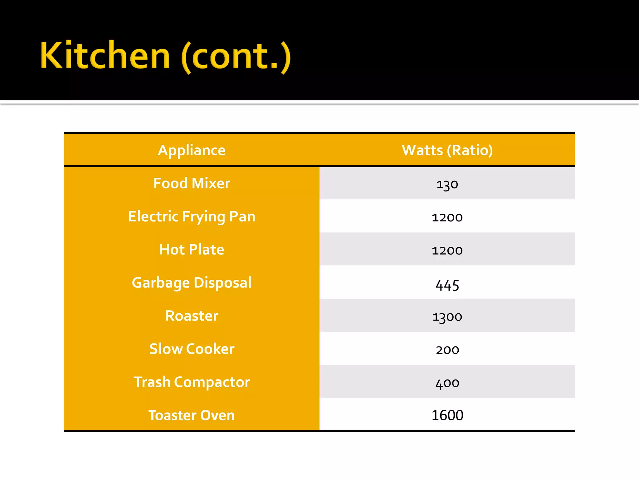 Appliance

Watts (Ratio)

Food Mixer

130

Electric Frying Pan

1200

Hot Plate

1200

Garbage Disposal

445

Roaster

1300

Slow Cooker

200

Trash Compactor

400

Toaster Oven

1600

 
