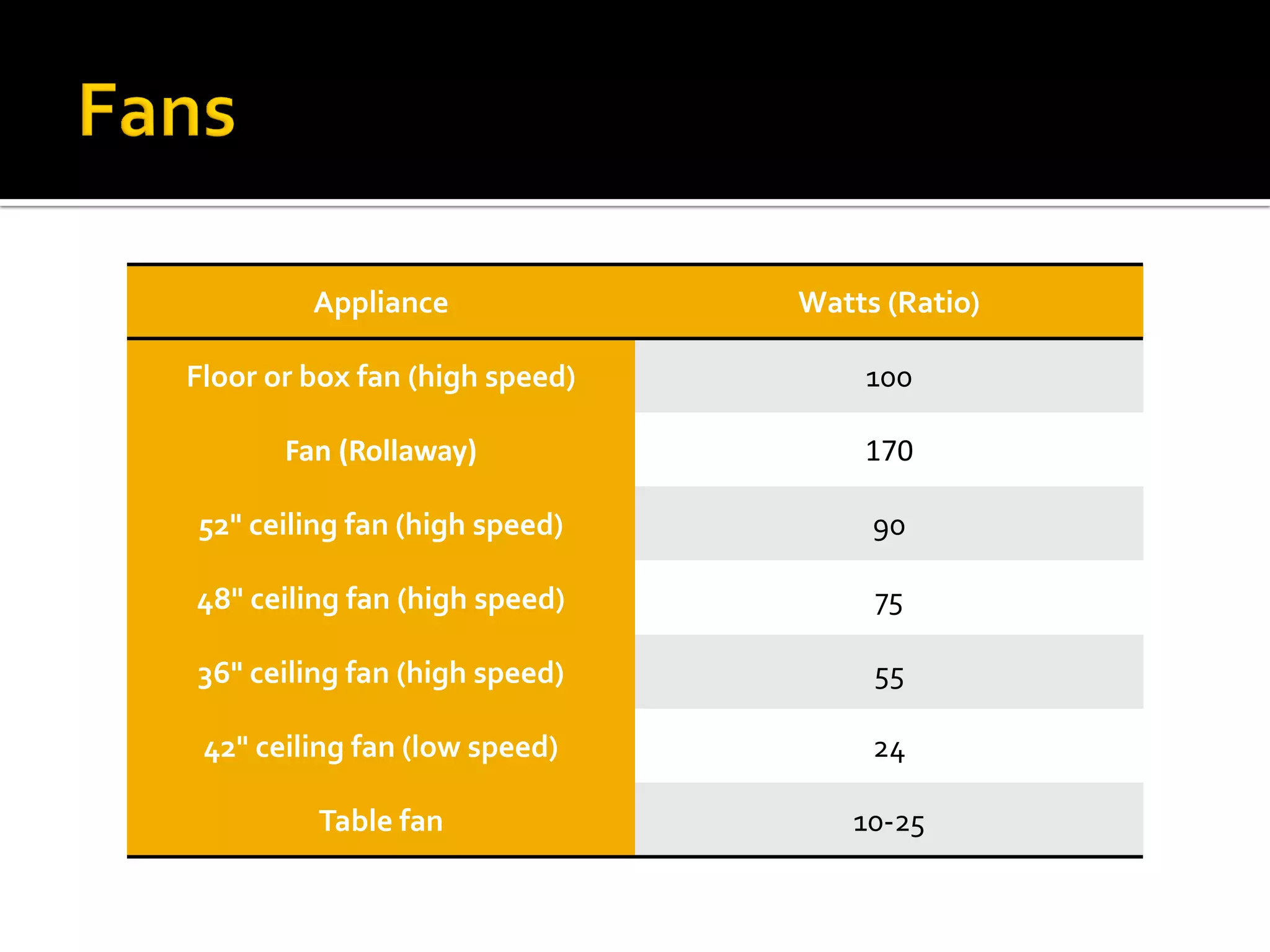 Appliance

Watts (Ratio)

Floor or box fan (high speed)

100

Fan (Rollaway)

170

52" ceiling fan (high speed)

90

48" ceiling fan (high speed)

75

36" ceiling fan (high speed)

55

42" ceiling fan (low speed)

24

Table fan

10-25

 
