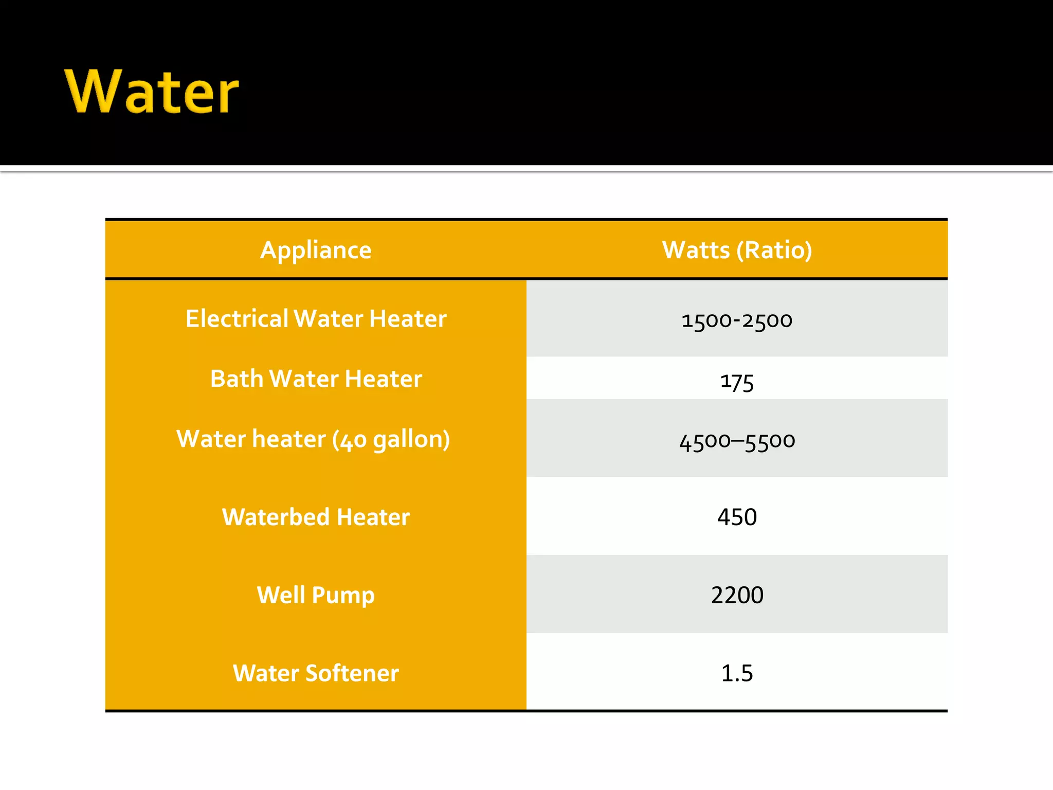 Appliance

Watts (Ratio)

Electrical Water Heater

1500-2500

Bath Water Heater

175

Water heater (40 gallon)

4500–5500

Waterbed Heater

450

Well Pump

2200

Water Softener

1.5

 